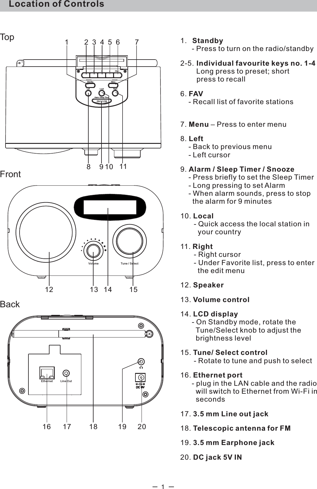 FrontBackLocation of Controls1Tune / SelectVolume 12 13 14 15Ethernet Line Out16 1817 19 20Top3214Local RightFAV.+Standby MenuLeftAlarm / Sleep Timer234561 78910111.  Standby   - Press to turn on the radio/standby2-5. Individual favourite keys no. 1-4      Long press to preset; short     press to recall6. FAV - Recall list of favorite stations7. Menu – Press to enter menu8. Left - Back to previous menu- Left cursor9. Alarm / Sleep Timer / Snooze- Press briefly to set the Sleep Timer- Long pressing to set Alarm- When alarm sounds, press to stop   the alarm for 9 minutes10. Local    - Quick access the local station in       your country 11. Right    - Right cursor   - Under Favorite list, press to enter      the edit menu12. Speaker13. Volume control14. LCD display   - On Standby mode, rotate the      Tune/Select knob to adjust the     brightness level15. Tune/ Select control    - Rotate to tune and push to select 16. Ethernet port   - plug in the LAN cable and the radio     will switch to Ethernet from Wi-Fi in      seconds17. 3.5 mm Line out jack18. Telescopic antenna for FM19. 3.5 mm Earphone jack20. DC jack 5V IN