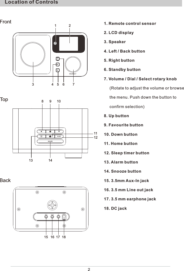 Location of Controls2FrontBack1  23 4 5 6 716 17Top 8 9 10111213 1415 181. Remote control sensor2. LCD display3. Speaker4. Left / Back button  5. Right button6. Standby button7. Volume / Dial / Select rotary knob     (Rotate to adjust the volume or browse      the menu. Push down the button to      confirm selection)8. Up button 9. Favourite button10. Down button 11. Home button12. Sleep timer button13. Alarm button14. Snooze button15. 3.5mm Aux-In jack16. 3.5 mm Line out jack17. 3.5 mm earphone jack18. DC jack