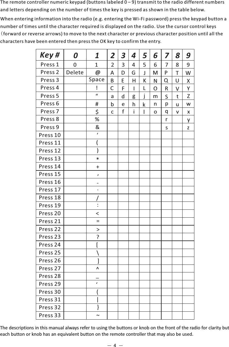 4Press 1Press 2Press 3Press 4Press 5Press 6Press 7Press 8Press 9Press 10Press 11Press 12Press 13Press 14Press 15Press 16Press 17Press 18Press 19Press 20Press 21Press 22Press 23Press 24Press 25Press 26Press 27Press 28Press 29Press 30Press 31Press 32Press 33Delete @Space!“#$%&amp;‘()*+,-./:&lt;=&gt;?[\^]_‘{|}~Key #012 3 45678 9ABCDEFGHIJKLMNOPQRSTUVWXYZ0123 4 56789abcdefghijklmnopqrstuvwxyzThe remote controller numeric keypad (buttons labeled 0 – 9) transmit to the radio different numbers and letters depending on the number of times the key is pressed as shown in the table below.When entering information into the radio (e.g. entering the Wi-Fi password) press the keypad button a number of times until the character required is displayed on the radio. Use the cursor control keys (forward or reverse arrows) to move to the next character or previous character position until all the characters have been entered then press the OK key to confirm the entry.The descriptions in this manual always refer to using the buttons or knob on the front of the radio for clarity but each button or knob has an equivalent button on the remote controller that may also be used.   