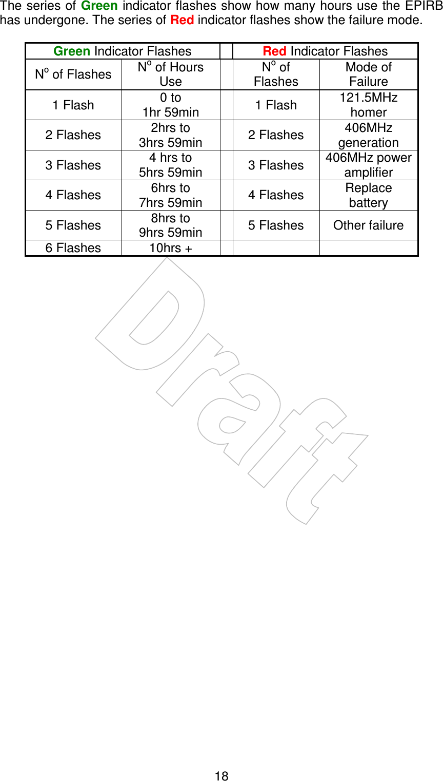    18 The series of Green indicator flashes show how many hours use the EPIRB has undergone. The series of Red indicator flashes show the failure mode.  Green Indicator Flashes  Red Indicator Flashes No of Flashes  No of Hours Use  No of Flashes Mode of Failure 1 Flash  0 to 1hr 59min  1 Flash  121.5MHz homer 2 Flashes  2hrs to 3hrs 59min  2 Flashes  406MHz generation 3 Flashes  4 hrs to 5hrs 59min  3 Flashes  406MHz power amplifier 4 Flashes  6hrs to 7hrs 59min  4 Flashes  Replace battery 5 Flashes  8hrs to 9hrs 59min  5 Flashes  Other failure 6 Flashes  10hrs +      