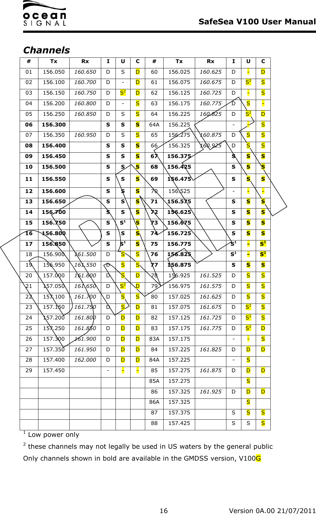     SafeSea V100 User Manual   16   Version 0A.00 21/07/2011 Channels #  Tx  Rx  I  U  C  #  Tx  Rx  I  U  C 01  156.050  160.650  D  S  D  60  156.025  160.625  D  -  D 02  156.100  160.700  D  -  D  61  156.075  160.675  D  S2  S 03  156.150  160.750  D  S2  D  62  156.125  160.725  D  -  S 04  156.200  160.800  D  -  S  63  156.175  160.775  D  S  - 05  156.250  160.850  D  S  S  64  156.225  160.825  D  S2  D 06  156.300  S  S  S  64A  156.225   -  -  S 07  156.350  160.950  D  S  S  65  156.275  160.875  D  S  S 08  156.400  S  S  S  66  156.325  160.925  D  S  S 09  156.450  S  S  S  67  156.375  S  S  S 10  156.500  S  S  S  68  156.425  S  S  S 11  156.550  S  S  S  69  156.475  S  S  S 12  156.600  S  S  S  70  156.525   -  -  - 13  156.650  S  S  S  71  156.575  S  S  S 14  156.700  S  S  S  72  156.625  S  S  S 15  156.750  S  S1  S  73  156.675  S  S  S 16  156.800  S  S  S  74  156.725  S  S  S 17  156.850  S  S1  S  75  156.775  S1  - S1 18  156.900  161.500  D  S  S  76  156.825  S1  - S1 19  156.950  161.550  D  S  S  77  156.875  S  S  S 20  157.000  161.600  D  S  D  78  156.925  161.525  D  S  S 21  157.050  161.650  D  S2  D  79  156.975  161.575  D  S  S 22  157.100  161.700  D  S  S  80  157.025  161.625  D  S  S 23  157.150  161.750  D  S  D  81  157.075  161.675  D  S2  S 24  157.200  161.800  D  D  D  82  157.125  161.725  D  S2  S 25  157.250  161.850  D  D  D  83  157.175  161.775  D  S2  D 26  157.300  161.900  D  D  D  83A  157.175   -  -  S 27  157.350  161.950  D  D  D  84  157.225  161.825  D  D  D 28  157.400  162.000  D  D  D  84A  157.225   -  S   29  157.450   -  -  -  85  157.275  161.875  D  D  D            85A  157.275     S              86  157.325  161.925  D  D  D            86A  157.325     S              87  157.375   S  S  S             88  157.425   S  S  S 1 Low power only 2 these channels may not legally be used in US waters by the general public Only channels shown in bold are available in the GMDSS version, V100G 