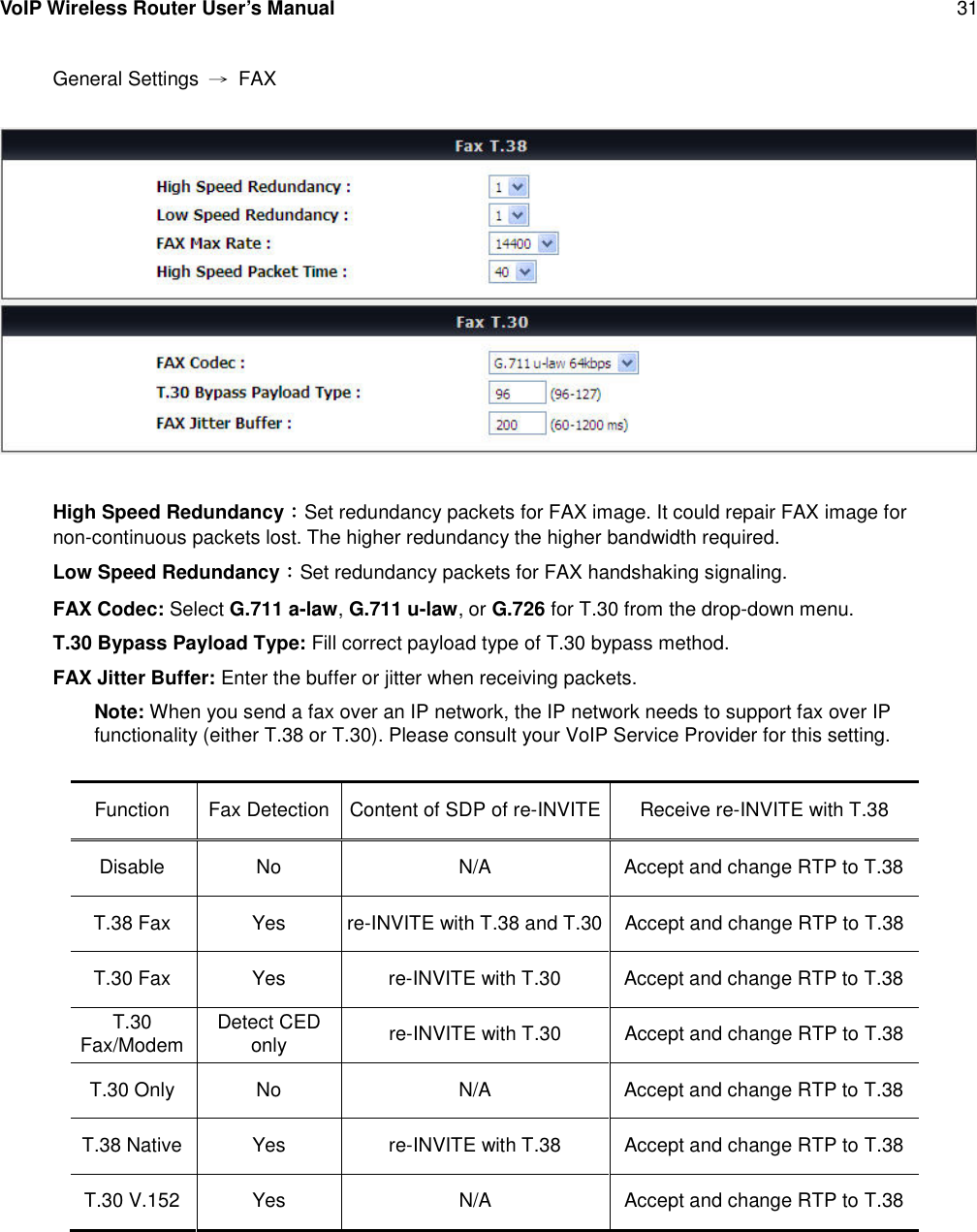 VoIP Wireless Router User’s Manual 31General Settings →FAXHigh Speed Redundancy：Set redundancy packets for FAX image. It could repair FAX image fornon-continuous packets lost. The higher redundancy the higher bandwidth required.Low Speed Redundancy：Set redundancy packets for FAX handshaking signaling.FAX Codec: Select G.711 a-law,G.711 u-law, or G.726 for T.30 from the drop-down menu.T.30 Bypass Payload Type: Fill correct payload type of T.30 bypass method.FAX Jitter Buffer: Enter the buffer or jitter when receiving packets.Note: When you send a fax over an IP network, the IP network needs to support fax over IPfunctionality (either T.38 or T.30). Please consult your VoIP Service Provider for this setting.Function Fax Detection Content of SDP of re-INVITE Receive re-INVITE with T.38Disable No N/A Accept and change RTP to T.38T.38 Fax Yes re-INVITE with T.38 and T.30 Accept and change RTP to T.38T.30 Fax Yes re-INVITE with T.30 Accept and change RTP to T.38T.30Fax/Modem Detect CEDonly re-INVITE with T.30 Accept and change RTP to T.38T.30 Only No N/A Accept and change RTP to T.38T.38 Native Yes re-INVITE with T.38 Accept and change RTP to T.38T.30 V.152 Yes N/A Accept and change RTP to T.38