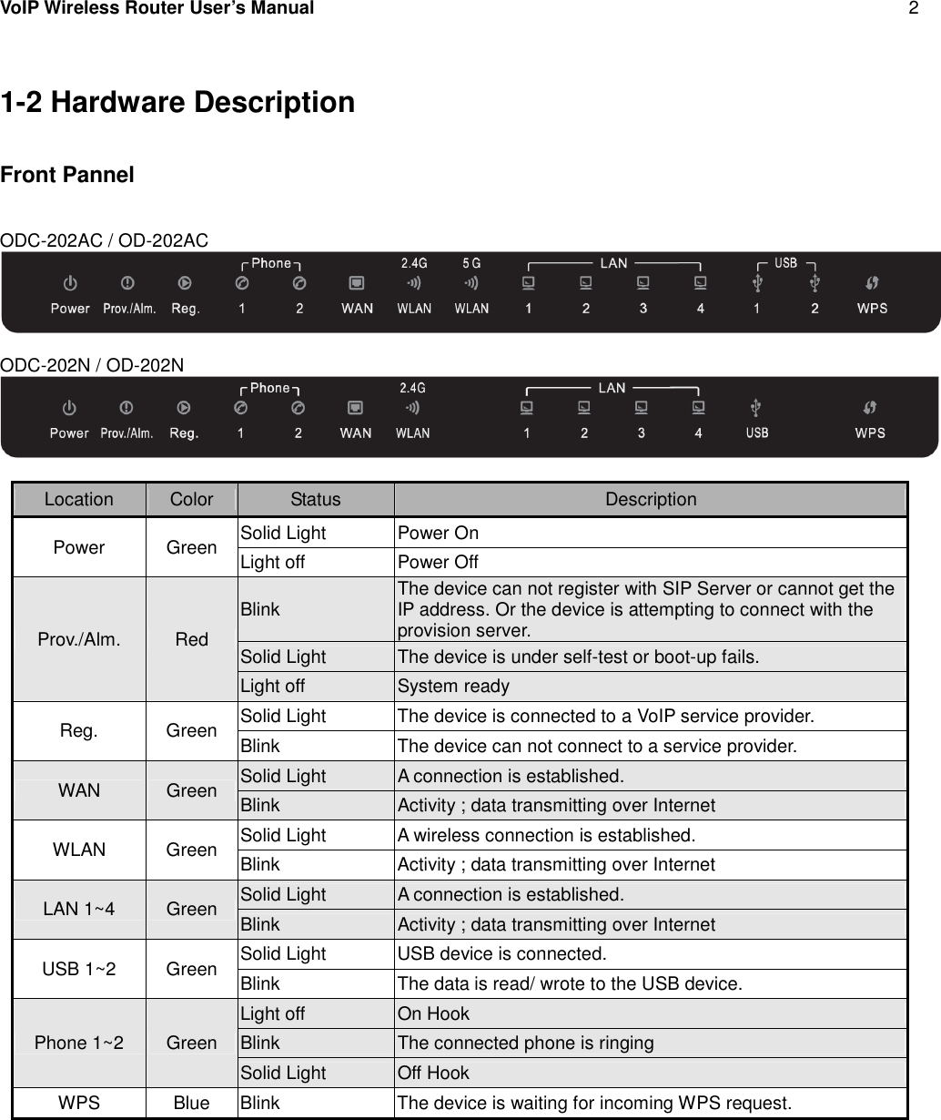 VoIP Wireless Router User’s Manual 21-2 Hardware DescriptionFront PannelODC-202AC / OD-202ACODC-202N / OD-202NLocation Color Status DescriptionPower Green Solid Light Power OnLight off Power OffProv./Alm. RedBlink The device can not register with SIP Server or cannot get theIP address. Or the device is attempting to connect with theprovision server.Solid Light The device is under self-test or boot-up fails.Light off System readyReg. Green Solid Light The device is connected to a VoIP service provider.Blink The device can not connect to a service provider.WAN Green Solid Light A connection is established.Blink Activity ; data transmitting over InternetWLAN Green Solid Light A wireless connection is established.Blink Activity ; data transmitting over InternetLAN 1~4 Green Solid Light A connection is established.Blink Activity ; data transmitting over InternetUSB 1~2 Green Solid Light USB device is connected.Blink The data is read/ wrote to the USB device.Phone 1~2 GreenLight off On HookBlink The connected phone is ringingSolid Light Off HookWPS Blue Blink The device is waiting for incoming WPS request.