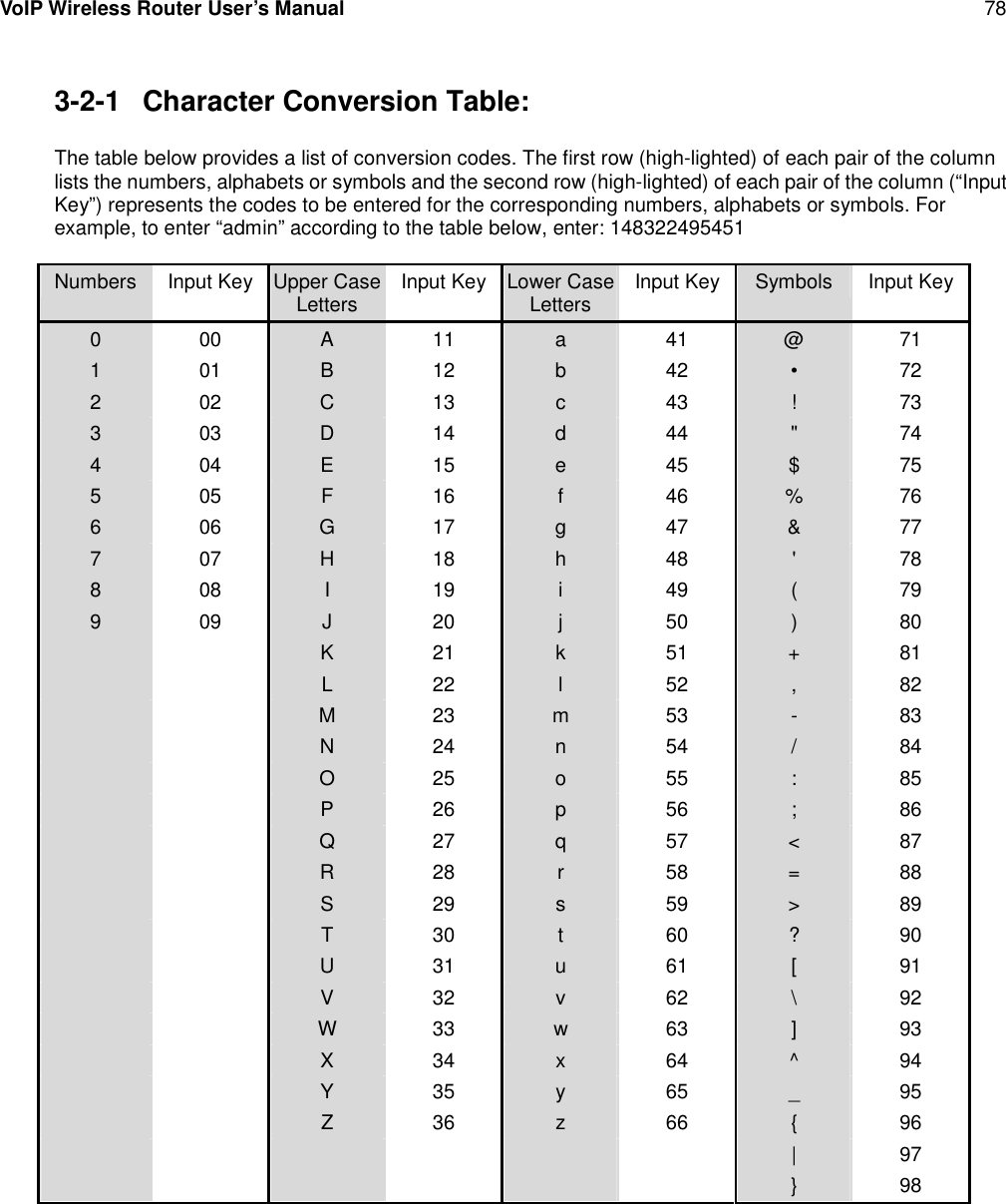 VoIP Wireless Router User’s Manual 783-2-1 Character Conversion Table:The table below provides a list of conversion codes. The first row (high-lighted) of each pair of the columnlists the numbers, alphabets or symbols and the second row (high-lighted) of each pair of the column (“InputKey”) represents the codes to be entered for the corresponding numbers, alphabets or symbols. Forexample, to enter “admin” according to the table below, enter: 148322495451Numbers Input KeyUpper CaseLetters Input KeyLower CaseLetters Input Key Symbols Input Key0 00 A 11 a 41 @ 711 01 B 12 b 42 • 722 02 C 13 c 43 ! 733 03 D 14 d 44 &quot; 744 04 E 15 e 45 $ 755 05 F 16 f 46 % 766 06 G 17 g 47 &amp; 777 07 H 18 h 48 &apos; 788 08 I 19 i 49 ( 799 09 J 20 j 50 ) 80K 21 k 51 + 81L 22 l 52 , 82M 23 m 53 - 83N 24 n 54 / 84O 25 o 55 : 85P 26 p 56 ; 86Q 27 q 57 &lt; 87R 28 r 58 = 88S 29 s 59 &gt; 89T 30 t 60 ? 90U 31 u 61 [ 91V 32 v 62 \ 92W 33 w 63 ] 93X 34 x 64 ^ 94Y 35 y 65 _ 95Z 36 z 66 { 96| 97} 98