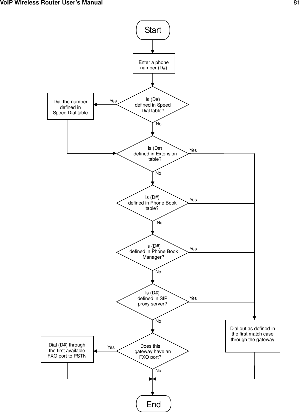 VoIP Wireless Router User’s Manual 81StartEnter a phonenumber (D#)Is (D#)defined in SpeedDial table?Does thisgateway have anFXO port?EndDial out as defined inthe first match casethrough the gatewayDial the numberdefined inSpeed Dial tableDial (D#) throughthe first availableFXO port to PSTNNoYesNoNoNoNoNoYesYesYesYesYesIs (D#)defined in Phone BookManager?Is (D#)defined in SIPproxy server?Is (D#)defined in Phone Booktable?Is (D#)defined in Extensiontable?