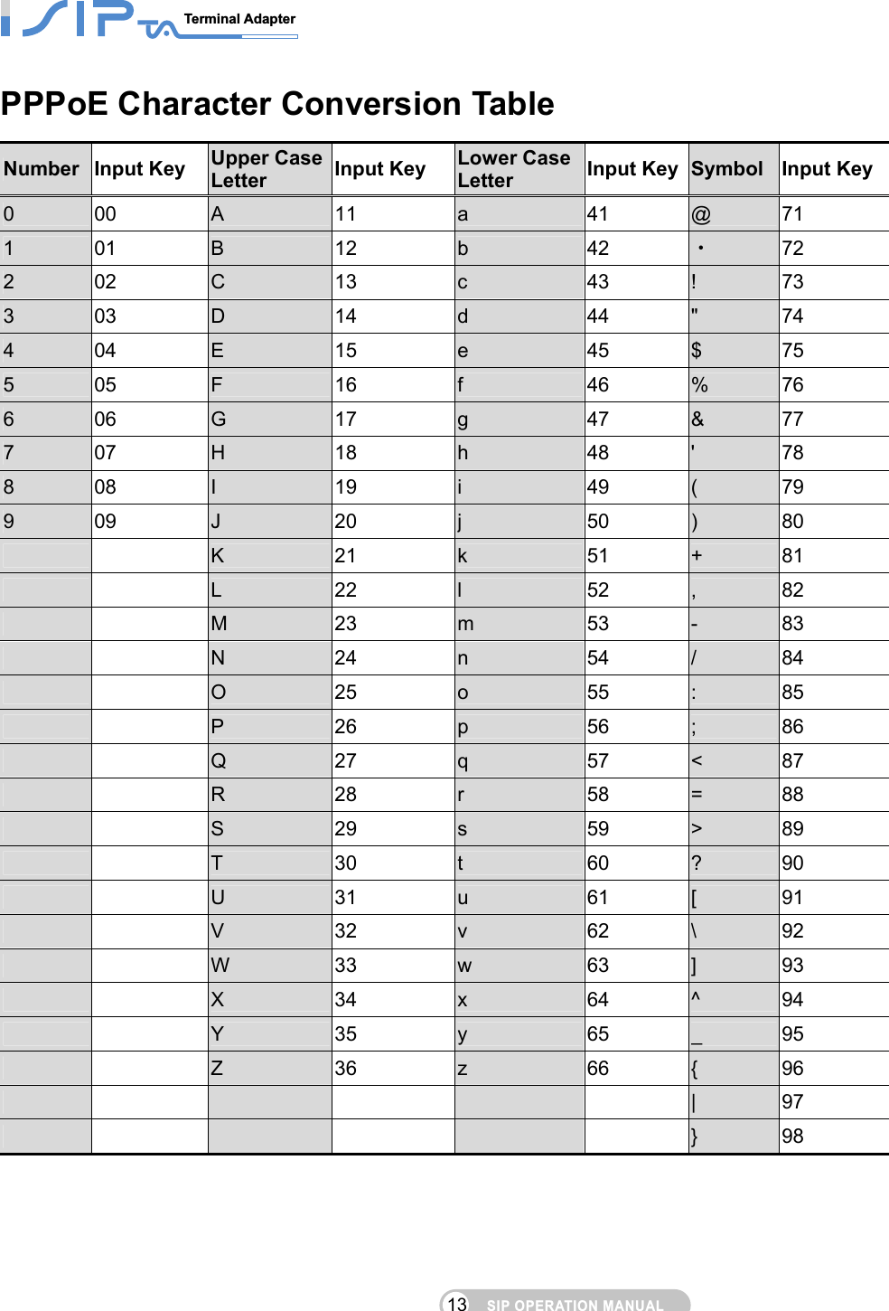 SIP OPERATION MANUALTerminal Adapter                                                                                13 PPPoE Character Conversion Table Number  Input Key  Upper Case Letter  Input Key  Lower Case Letter  Input Key Symbol  Input Key0  00  A  11  a  41  @  71 1  01  B  12  b  42  • 72 2  02  C  13  c  43  !  73 3  03  D  14  d  44  &quot;  74 4  04  E  15  e  45  $  75 5  05  F  16  f  46  %  76 6  06  G  17  g  47  &amp;  77 7  07  H  18  h  48  &apos;  78 8  08  I  19  i  49  (  79 9  09  J  20  j  50  )  80     K  21  k  51  +  81     L  22  l  52  ,  82     M  23  m  53  -  83     N  24  n  54  /  84     O  25  o  55  :  85     P  26  p  56  ;  86     Q  27  q  57  &lt;  87     R  28  r  58  =  88     S  29  s  59  &gt;  89     T  30  t  60  ?  90     U  31  u  61  [  91     V  32  v  62  \  92     W  33  w  63  ]  93     X  34  x  64  ^  94     Y  35  y  65  _  95     Z  36  z  66  {  96             |  97             }  98   