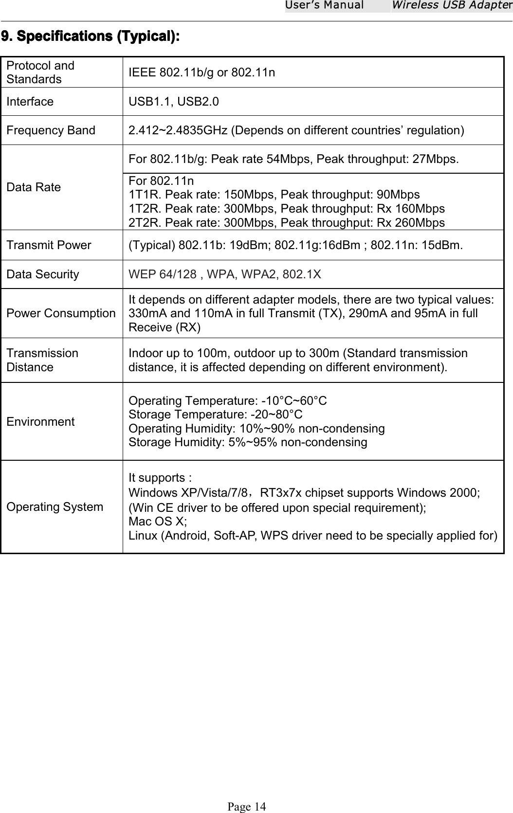 User ʼ s ManualWireless USB AdapterPage 149.9.9.9. SpecificationsSpecificationsSpecificationsSpecifications (Typical):(Typical):(Typical):(Typical):Protocol andStandardsIEEE 802.11b/g or 802.11nInterface USB1.1, USB2.0Frequency Band 2.4 12~2.4835 GHz (Depends on different countries &rsquo; regulation)Data RateFor 802.11b/g: Peak rate 54Mbps, Peak throughput: 27Mbps.For 802.11n1T1R. Peak rate: 150Mbps, Peak throughput: 90Mbps1T2R. Peak rate: 300Mbps, Peak throughput: Rx 160Mbps2T2R. Peak rate: 300Mbps, Peak throughput: Rx 260MbpsT ransmit Power (Typical) 802.11b: 19dBm; 802.11g: 1 6 dBm ; 802.11n: 15dBm.Data Security WEP 64/128 , WPA, WPA2, 802.1XPower C onsumptionIt depends on different adapter models, there are two t ypical values:33 0mA and 110mA in full Transmit (TX), 2 9 0 mA and 95 mA in fullReceive (RX)TransmissionDistanceIndoor up to 100m, outdoor up to 300m (Standard transmissiondistance, it is affected depend ing on different environment).EnvironmentOperating Temperature: -10 &deg; C~ 60 &deg; CStorage Temperature: - 2 0~ 8 0 &deg; COperating Humidity: 10%~90% non-condensingStorage Humidity: 5%~95% non-condensingOperating SystemIt supports :Windows XP/Vista/7/ 8 ，RT3x7x chipset supports Windows 2000 ;(Win CE driver to be offered upon special require ment);Mac OS X ;Linux (Android, Soft-AP, WPS driver need to be specially applied for)