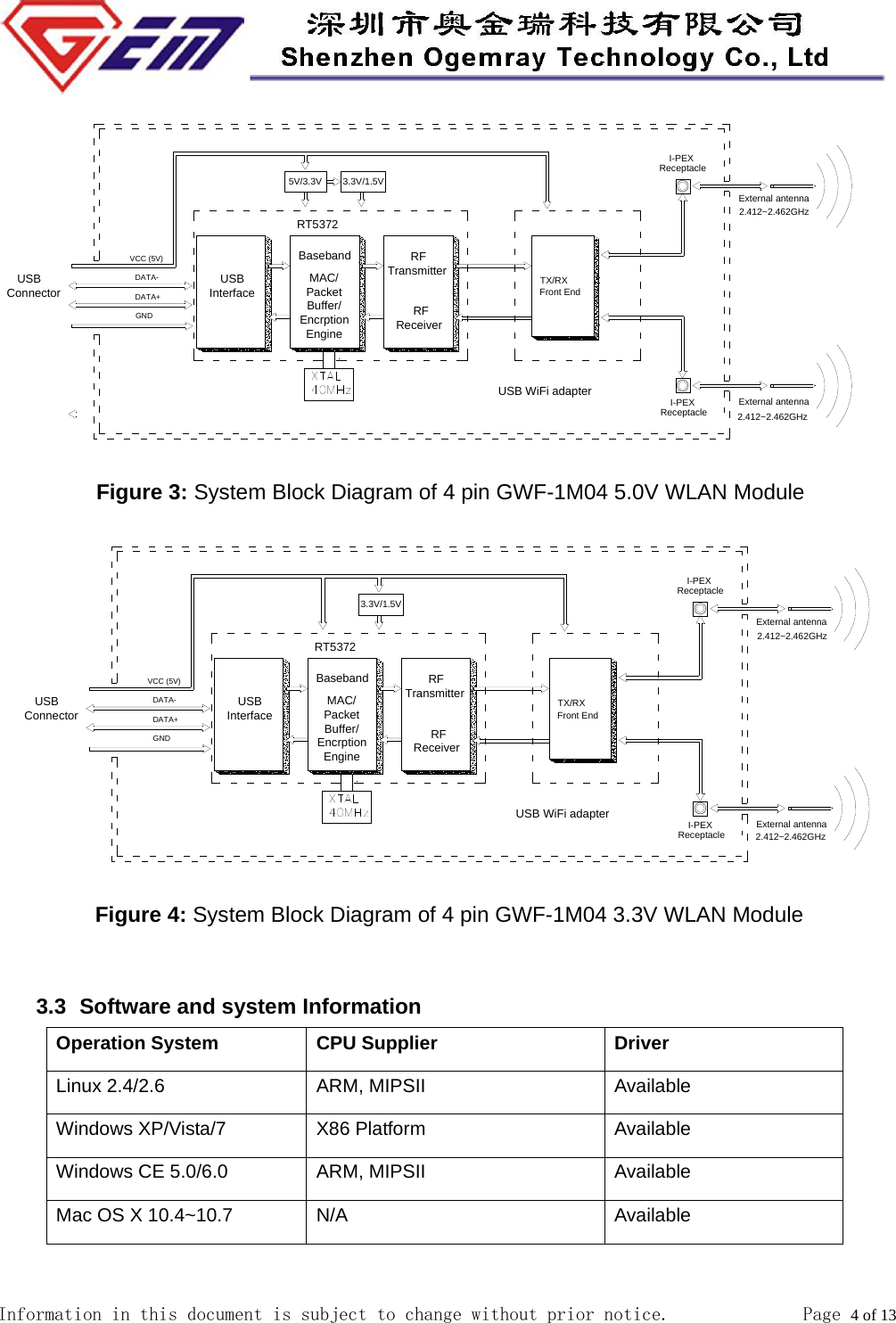  Information in this document is subject to change without prior notice.              Page 4 of 13       RFReceiver       RFTransmitterBasebandMAC/PacketBuffer/EncrptionEngineDATA-    USB InterfaceVCC (5V)DATA+GND RT5372 3.3V/1.5V 5V/3.3VI-PEXReceptacle   USB ConnectorUSB WiFi adapterTX/RXFront EndI-PEXReceptacle External antennaExternal antenna Figure 3: System Block Diagram of 4 pin GWF-1M04 5.0V WLAN Module      RFReceiver       RFTransmitterBasebandMAC/PacketBuffer/EncrptionEngineDATA-    USB InterfaceVCC (5V)DATA+GND RT5372I-PEXReceptacle   USB ConnectorUSB WiFi adapterTX/RXFront EndI-PEXReceptacle External antennaExternal antenna 3.3V/1.5V          Figure 4: System Block Diagram of 4 pin GWF-1M04 3.3V WLAN Module           3.3   Software and system Information Operation System CPU Supplier Driver Linux 2.4/2.6 ARM, MIPSII Available Windows XP/Vista/7 X86 Platform Available Windows CE 5.0/6.0 ARM, MIPSII Available Mac OS X 10.4~10.7 N/A Available  2.412~2.462GHz2.412~2.462GHz2.412~2.462GHz2.412~2.462GHz