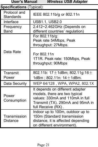 User&rsquo;s Manual Wireless USB AdapterPage 21Specifications (Typical):Protocol andStandards IEEE 802.11b/g or 802.11nInterface USB1.1, USB2.0FrequencyBand2.412~2.462GHz (Depends ondifferent countries&rsquo; regulation)Data RateFor 802.11b/g:Peak rate 54Mbps, Peakthroughput: 27Mbps.For 802.11n1T1R. Peak rate: 150Mbps, Peakthroughput: 90MbpsTransmitPower802.11b: 17&plusmn;1dBm; 802.11g:16&plusmn;1dBm ; 802.11n: 14&plusmn;1dBm.Data SecurityWEP 64/128 , WPA, WPA2, 802.1XPowerConsumptionIt depends on different adaptermodels, there are two typicalvalues: 330mA and 110mA in fullTransmit (TX), 290mA and 95mA infull Receive (RX) .TransmissionDistanceIndoor up to 100m, outdoor up to150m (Standard transmissiondistance, it is affected dependingon different environment).
