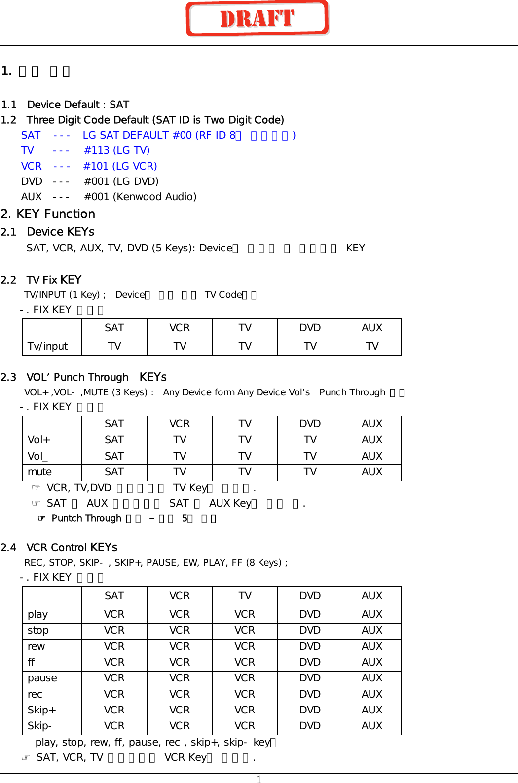   1. 초기 설정   1.1  Device Default : SAT 1.2  Three Digit Code Default (SAT ID is Two Digit Code)  SAT  ---  LG SAT DEFAULT #00 (RF ID 8종 설정가능) TV    ---  #113 (LG TV)     VCR  ---  #101 (LG VCR)   DVD  ---  #001 (LG DVD) AUX  ---  #001 (Kenwood Audio) 2. KEY Function 2.1  Device KEYs      SAT, VCR, AUX, TV, DVD (5 Keys): Device를 선택할 때 사용하는 KEY  2.2  TV Fix KEY      TV/INPUT (1 Key) ;  Device에 상관 없이 TV Code출력  -. FIX KEY 특성표  SAT VCR TV DVD AUX Tv/input TV  TV  TV  TV  TV  2.3  VOL’ Punch Through  KEYs      VOL+ ,VOL- ,MUTE (3 Keys) :  Any Device form Any Device Vol’s  Punch Through 가능 -. FIX KEY 특성표  SAT VCR TV DVD AUX Vol+ SAT TV TV TV AUX Vol_ SAT TV TV TV AUX mute SAT TV TV TV AUX ☞ VCR, TV,DVD 모드에서는 TV Key로 동작함. ☞ SAT 및 AUX 모드에서는 SAT 및 AUX Key로 동작 함. ☞ Puntch Through 기능 – 사양 5항 참조  2.4  VCR Control KEYs      REC, STOP, SKIP- , SKIP+, PAUSE, EW, PLAY, FF (8 Keys) ;  -. FIX KEY 특성표  SAT VCR TV DVD AUX play VCR VCR VCR DVD AUX stop VCR VCR VCR DVD AUX rew VCR VCR VCR DVD AUX ff VCR VCR VCR DVD AUX pause VCR VCR VCR DVD AUX rec VCR VCR VCR DVD AUX Skip+ VCR VCR VCR DVD AUX Skip- VCR VCR VCR DVD AUX    play, stop, rew, ff, pause, rec , skip+, skip- key가 ☞ SAT, VCR, TV 모드에서는 VCR Key로 동작함.  1 