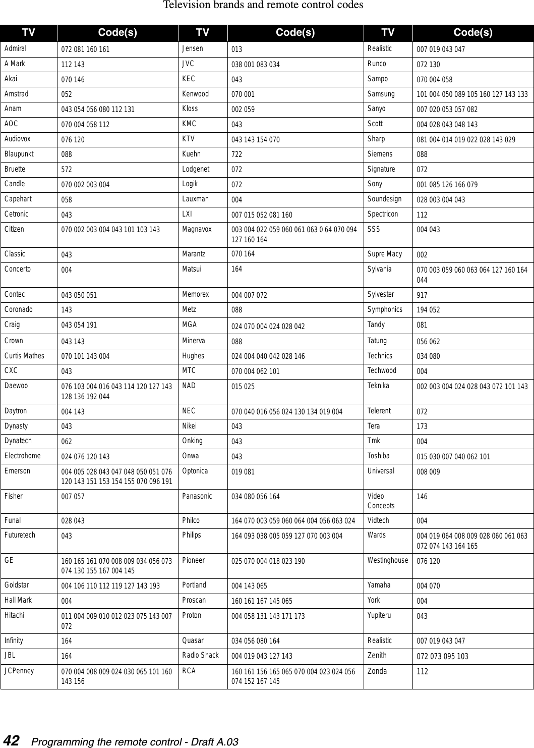 42 Programming the remote control - Draft A.03Television brands and remote control codesTV Code(s) TV Code(s) TV Code(s)Admiral 072 081160 161 Jensen 013 Realistic 007 019 043 047AMark 112 143 JVC 038 001 083 034 Runco 072 130Akai 070 146 KEC 043 Sampo 070 004 058Amstrad 052 Kenwood 070 001 Samsung 101 004 050 089 105160 127 143 133Anam 043 054056 080 112 131 Kloss 002 059 Sanyo 007 020 053 057 082AOC 070 004 058 112 KMC 043 Scott 004 028 043 048 143Audiovox 076 120 KTV 043 143 154 070 Sharp 081 004 014 019 022 028 143 029Blaupunkt 088 Kuehn 722 Siemens 088Bruette 572 Lodgenet 072 Signature 072Candle 070 002003 004 Logik 072 Sony 001 085 126 166 079Capehart 058 Lauxman 004 Soundesign 028 003 004 043Cetronic 043 LXI 007 015052 081 160 Spectricon 112Citizen 070 002 003 004 043 101 103 143 Magnavox 003 004 022 059 060 061 063 0 64 070094127 160 164 SSS 004 043Classic 043 Marantz 070 164 Supre Macy 002Concerto 004 Matsui 164 Sylvania 070 003 059 060 063 064 127 160 164044Contec 043 050 051 Memorex 004 007 072 Sylvester 917Coronado 143 Metz 088 Symphonics 194 052Craig 043 054 191 MGA 024 070004 024 028 042 Tandy 081Crown 043 143 Minerva 088 Tatung 056 062Curtis Mathes 070 101143 004 Hughes 024 004040 042 028 146 Technics 034 080CXC 043 MTC 070 004 062 101 Techwood 004Daewoo 076 103 004 016 043 114 120 127 143128 136192 044 NAD 015 025 Teknika 002 003 004 024 028 043 072 101 143Daytron 004 143 NEC 070 040 016 056 024 130 134 019004 Telerent 072Dynasty 043 Nikei 043 Tera 173Dynatech 062 Onking 043 Tmk 004Electrohome 024 076 120 143 Onwa 043 Toshiba 015 030 007 040 062 101Emerson 004 005 028 043 047 048 050 051 076120 143151 153 154 155 070 096191 Optonica 019 081 Universal 008 009Fisher 007 057 Panasonic 034 080056 164 VideoConcepts 146Funal 028 043 Philco 164 070003 059 060 064 004 056 063 024 Vidtech 004Futuretech 043 Philips 164 093 038 005 059 127 070 003004 Wards 004 019 064 008 009 028 060 061 063072 074 143 164 165GE 160 165 161 070 008 009 034 056 073074 130155 167 004 145 Pioneer 025 070 004 018 023190 Westinghouse 076 120Goldstar 004 106 110 112 119 127 143 193 Portland 004 143 065 Yamaha 004 070Hall Mark 004 Proscan 160 161 167 145 065 York 004Hitachi 011 004 009 010 012 023 075 143 007072 Proton 004 058 131 143 171 173 Yupiteru 043Infinity 164 Quasar 034 056 080 164 Realistic 007 019 043 047JBL 164 Radio Shack 004 019 043 127 143 Zenith 072 073 095 103JCPenney 070 004 008 009 024 030 065 101 160143 156 RCA 160 161 156 165 065070 004 023 024 056074 152167 145 Zonda 112