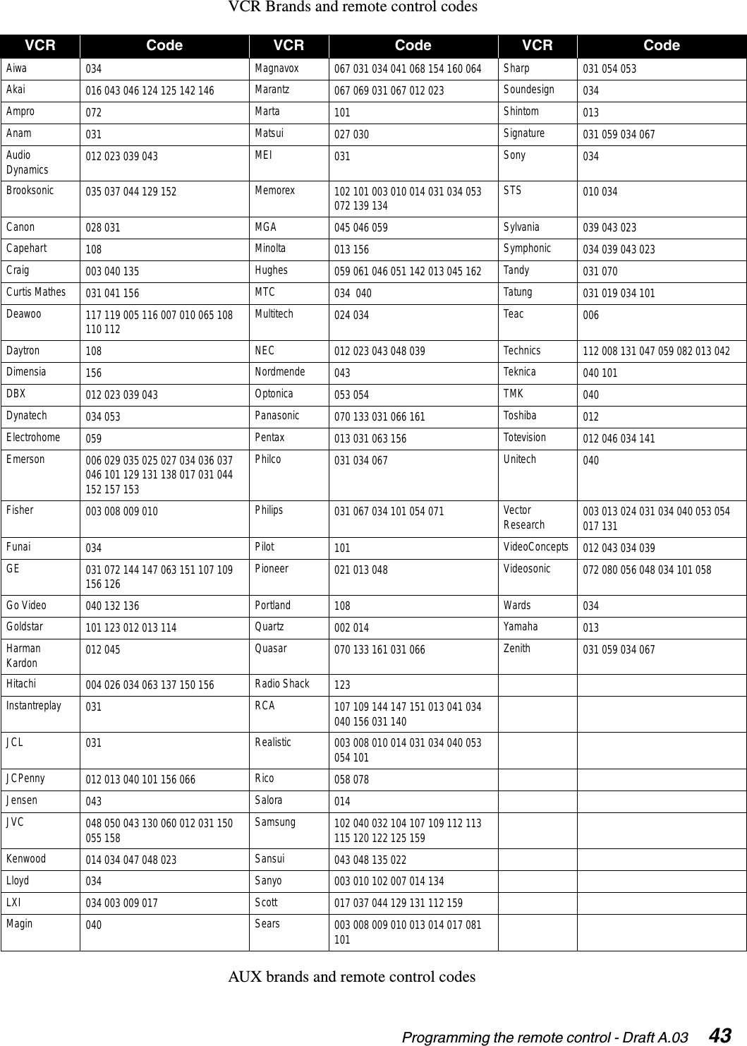 Programming the remote control - Draft A.03  43VCR Brands and remote control codesAUX brands and remote control codesVCR Code VCR Code VCR CodeAiwa 034 Magnavox 067 031 034 041 068 154 160 064 Sharp 031 054 053Akai 016 043 046 124 125 142 146 Marantz 067 069 031 067 012 023 Soundesign 034Ampro 072 Marta 101 Shintom 013Anam 031 Matsui 027 030 Signature 031 059 034 067AudioDynamics 012 023 039 043 MEI 031 Sony 034Brooksonic 035 037 044 129 152 Memorex 102 101 003 010 014 031 034 053072 139 134 STS 010 034Canon 028 031 MGA 045 046 059 Sylvania 039 043 023Capehart 108 Minolta 013 156 Symphonic 034 039 043 023Craig 003 040 135 Hughes 059 061 046 051 142 013 045 162 Tandy 031 070Curtis Mathes 031 041 156 MTC 034 040 Tatung 031 019 034 101Deawoo 117 119 005 116 007 010 065 108110 112 Multitech 024 034 Teac 006Daytron 108 NEC 012 023 043 048 039 Technics 112 008 131 047 059 082 013 042Dimensia 156 Nordmende 043 Teknica 040 101DBX 012 023 039 043 Optonica 053 054 TMK 040Dynatech 034 053 Panasonic 070 133 031 066 161 Toshiba 012Electrohome 059 Pentax 013 031 063 156 Totevision 012 046 034 141Emerson 006 029 035 025 027 034 036 037046 101 129 131 138 017 031 044152 157 153Philco 031 034 067 Unitech 040Fisher 003 008 009 010 Philips 031 067 034 101 054 071 VectorResearch 003 013 024 031 034 040 053 054017 131Funai 034 Pilot 101 VideoConcepts 012 043 034 039GE 031 072 144 147 063 151 107 109156 126 Pioneer 021 013 048 Videosonic 072 080 056 048 034 101 058Go Video 040 132 136 Portland 108 Wards 034Goldstar 101 123 012 013 114 Quartz 002 014 Yamaha 013HarmanKardon 012 045 Quasar 070 133 161 031 066 Zenith 031 059 034 067Hitachi 004 026 034 063 137 150 156 Radio Shack 123Instantreplay 031 RCA 107 109 144 147 151 013 041 034040 156 031 140JCL 031 Realistic 003 008 010 014 031 034 040 053054 101JCPenny 012 013 040 101 156 066 Rico 058 078Jensen 043 Salora 014JVC 048 050 043 130 060 012 031 150055 158 Samsung 102 040 032 104 107 109 112 113115 120 122 125 159Kenwood 014 034 047 048 023 Sansui 043 048 135 022Lloyd 034 Sanyo 003 010 102 007 014 134LXI 034 003 009 017 Scott 017 037 044 129 131 112 159Magin 040 Sears 003 008 009 010 013 014 017 081101