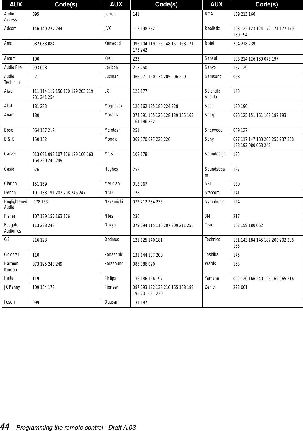44 Programming the remote control - Draft A.03AUX Code(s) AUX Code(s) AUX Code(s)AudioAccess 095 Jerrold 141 RCA 109 213 166Adcom 146 149 227 244 JVC 112 198 252 Realistic 103 122 123 124 172 174 177 179180 194Amc 082 083 084 Kenwood 096 104 119 125 148 151 163 171173 242 Rotel 204 218 239Arcam 100 Krell 223 Sansui 196 214 126 139 075 197Audio File 093 098 Lexicon 215 250 Sanyo 157 129AudioTechinica 221 Luxman 066 071 120 134 205 206 229 Samsung 068Aiwa 111 114 117 156 170 199 203 219231 241 254 LXI 123 177 ScientificAtlanta 143Akal 181 233 Magnavox 126 162 185 186 224 228 Scott 180 190Anam 180 Marantz 074 091 105 126 128 139 155 162164 186 232 Sharp 096 125 151 161 169 182 193Bose 064 137 219 McIntosh 251 Sherwood 089 127B&amp;K 150 152 Mondial 069 070 077 225 226 Sony 097 117 147 183 200 253 237 238188 192 080 063 243Carver 013 091 098 107 126 129 160 163164 220 245 249 MCS 108 178 Soundesign 135Casio 076 Hughes 253 Soundstream197Clarion 151 169 Meridian 013 067 SSI 130Denon 101 133 191 202 208 246 247 NAD 128 Starcom 141EnglightenedAudio 078 153 Nakamichi 072 212 234 235 Symphonic 124Fisher 107 129 157 163 176 Niles 236 3M 217FosgateAudionics 113 228 248 Onkyo 079 094 115 116 207 209 211 255 Teac 102 159 180 062GE 216 123 Optimus 121 125 140 181 Technics 131 143 184 145 187 200 202 208165Goldstar 110 Panasonic 131 144 187 200 Toshiba 175HarmonKardon 073 195 248 249 Parasound 085 086 090 Wards 163Haital 119 Philips 136 186 126 197 Yamaha 092 120 166 240 125 169 065 216JCPenny 109 154 178 Pioneer 087 093 132 138 210 165 168 189195 201 081 230 Zenith 222 061Jesen 099 Quasar 131 187