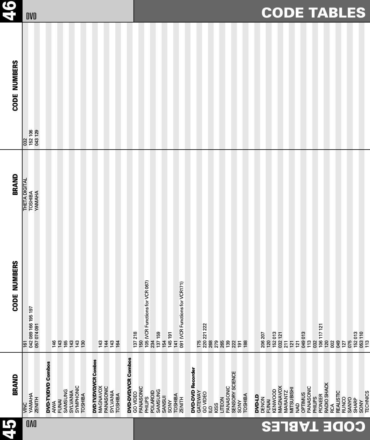 46CODE TABLESBRAND CODE  NUMBERS45 BRAND CODE  NUMBERSDVDCODE TABLESVINC 161YAMAHA 042 089 166 195 197ZENITH 057 074 091DVD-TV/DVD CombosAIWA 146FUNAI                    143SAMSUNG 165SYLVANIA 143SYMPHONIC 143TOSHIBA 130DVD-TV/DVD/VCR CombosMAGNAVOX 143PANASONIC 144SYLVANIA 143TOSHIBA 164DVD-DVD/VCR CombosGO VIDEO 137 218PANASONIC 150PHILIPS 105 (VCR Functions for VCR 067)POLAROID 234SAMSUNG 137 159SANSUI 154SONY 145 191TOSHIBA 141ZENITH 091 (VCR Functions for VCR171) DVD-DVD RecorderGATEWAY 175GO VIDEO 220 221 222ILO 268KISS 279LITEON 265PANASONIC 139SENSORY SCIENCE 222SONY 191TOSHIBA 188DVD-LDDENON 206 207FUNAI 120KENWOOD 152 013MAGNAVOX 032 121MARANTZ 211MITSUBISHI 121NAD 121OPTIMUS 049 013PANASONIC 113PHILIPS 032PIONEER 106 117 121RADIO SHACK 120RCA 002REALISTIC 049RUNCO 127SANYO 075SHARP 152 013SONY 053 110TECHNICS 113THETA DIGITAL 032TOSHIBA 152 106YAMAHA 043 129DVD