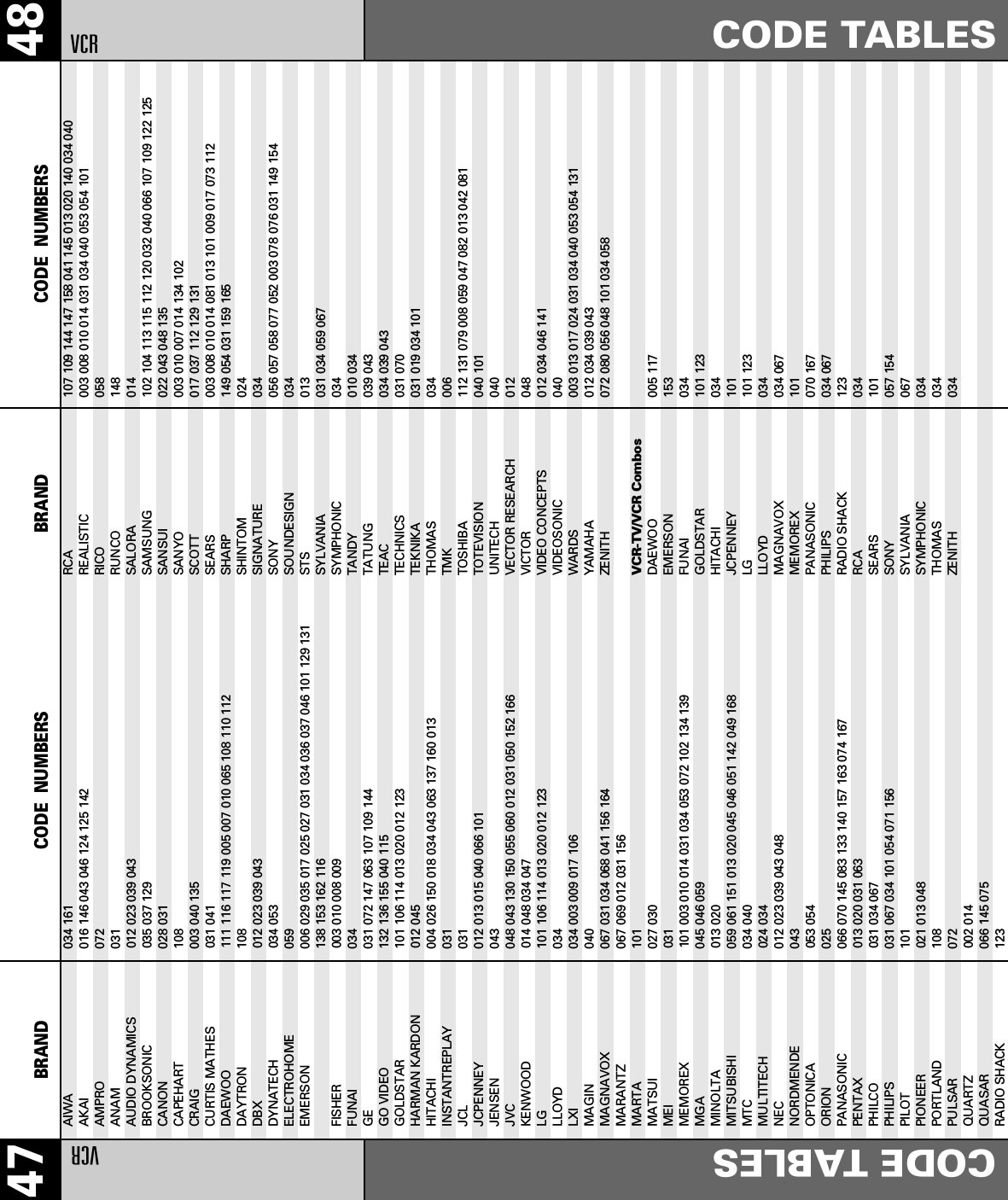 48CODE TABLESBRAND CODE  NUMBERS47 BRAND CODE  NUMBERSVCRCODE TABLESAIWA                     034 161AKAI                     016 146 043 046 124 125 142AMPRO                    072ANAM                     031AUDIO DYNAMICS           012 023 039 043BROOKSONIC               035 037 129CANON                    028 031CAPEHART                 108CRAIG                    003 040 135CURTIS MATHES            031 041DAEWOO                   111 116 117 119 005 007 010 065 108 110 112DAYTRON                  108DBX                      012 023 039 043DYNATECH                 034 053ELECTROHOME              059EMERSON                  006 029 035 017 025 027 031 034 036 037 046 101 129 131138 153 162 116FISHER                   003 010 008 009FUNAI                    034GE                       031 072 147 063 107 109 144GO VIDEO                 132 136 155 040 115GOLDSTAR                 101 106 114 013 020 012 123HARMAN KARDON            012 045HITACHI                  004 026 150 018 034 043 063 137 160 013INSTANTREPLAY            031JCL                      031JCPENNEY 012 013 015 040 066 101JENSEN                   043JVC                      048 043 130 150 055 060 012 031 050 152 166KENWOOD                  014 048 034 047LG 101 106 114 013 020 012 123LLOYD                    034LXI                      034 003 009 017 106MAGIN                    040MAGNAVOX                 067 031 034 068 041 156 164MARANTZ                  067 069 012 031 156MARTA                    101MATSUI                   027 030MEI                      031MEMOREX                  101 003 010 014 031 034 053 072 102 134 139MGA                      045 046 059MINOLTA                  013 020MITSUBISHI               059 061 151 013 020 045 046 051 142 049 168MTC                      034 040MULTITECH                024 034NEC                      012 023 039 043 048NORDMENDE                043OPTONICA                 053 054ORION 025PANASONIC                066 070 145 083 133 140 157 163 074 167PENTAX                   013 020 031 063PHILCO                   031 034 067PHILIPS                  031 067 034 101 054 071 156PILOT                    101PIONEER                  021 013 048PORTLAND                 108PULSAR                   072QUARTZ                   002 014QUASAR                   066 145 075RADIO SHACK              123RCA                      107 109 144 147 158 041 145 013 020 140 034 040REALISTIC                003 008 010 014 031 034 040 053 054 101RICO                     058RUNCO                    148SALORA                   014SAMSUNG                  102 104 113 115 112 120 032 040 066 107 109 122 125SANSUI                   022 043 048 135SANYO                    003 010 007 014 134 102SCOTT                    017 037 112 129 131SEARS                    003 008 010 014 081 013 101 009 017 073 112SHARP                    149 054 031 159 165SHINTOM                  024SIGNATURE                034SONY                     056 057 058 077 052 003 078 076 031 149 154SOUNDESIGN               034STS                      013SYLVANIA                 031 034 059 067SYMPHONIC                034TANDY                    010 034TATUNG                   039 043TEAC                     034 039 043TECHNICS                 031 070TEKNIKA                  031 019 034 101THOMAS                   034TMK                      006TOSHIBA                  112 131 079 008 059 047 082 013 042 081TOTEVISION               040 101UNITECH                  040VECTOR RESEARCH          012VICTOR                   048VIDEO CONCEPTS           012 034 046 141VIDEOSONIC               040WARDS                    003 013 017 024 031 034 040 053 054 131YAMAHA                   012 034 039 043ZENITH                   072 080 056 048 101 034 058VCR-TV/VCR CombosDAEWOO                   005 117EMERSON                  153FUNAI                    034GOLDSTAR                 101 123HITACHI                  034JCPENNEY                  101LG 101 123LLOYD                    034MAGNAVOX                 034 067MEMOREX                  101PANASONIC                070 167PHILIPS                  034 067RADIO SHACK              123RCA                      034SEARS                    101SONY                     057 154SYLVANIA                 067SYMPHONIC                034THOMAS                   034ZENITH                   034VCR