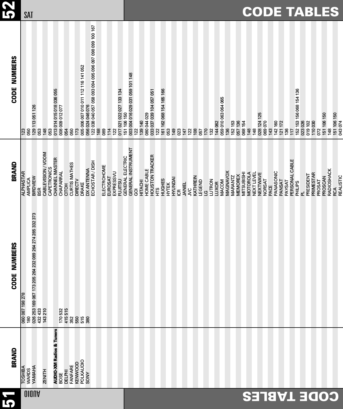 52CODE TABLESBRAND CODE  NUMBERS51 BRAND CODE  NUMBERSAUDIOCODE TABLESTOSHIBA                  060 087 198 278WARDS 180YAMAHA                   026 253 169 067 173 205 264 232 089 264 274 285 332 373 432 433ZENITH                   143 210AUDIO-XM Radios &amp; TunersBOSE 170 532DELPHI 415 515FANFARE 352KENWOOD 550POLKAUDIO 515SONY 380ALPHASTAR 123AMPLICA 050BIRDVIEW                 129 113 051 126BSR 053CABLEVISION / VOOM 148CAPETRONICS 053CHANNEL MASTER           013 014 015 018 036 055CHAPARRAL                008 009 012 077CITOH                    054CURTIS MATHES 050DIRECTV 173DRAKE                    005 006 007 010 011 112 116 141 052DX ANTENNA               056 024 046 076ECHOSTAR / DISH           122 038 040 057 058 093 094 095 096 097 098 099 100 167 168ELECTROHOME 089EUROSAT                  114EXPRESSVU 122FUJITSU                  017 021 022 027 133 134GENERAL ELECTRIC         151 106 150GENERAL INSTRUMENT       003 004 016 029 031 059 101 148GOI 122HITACHI                  139 140HOME CABLE               080 044 029HOUSTON TRACKER          033 037 039 104 057 051HTS 122HUGHES 161 162 068 154 165 166HYTEK 053HYUNDAI 149ICR                      023JANIEL 147JVC 122KATHREIN 108LEGEND                   057LG 170LUTRON 132LUXOR                    144 062MACOM                    059 010 063 064 065MAGNAVOX 136MARANTZ 152 153MEMOREX 057 136MITSUBISHI 068 154MOTOROLA 148NEXT LEVEL 148NEXTWAVE                 028 124 125NORSAT 069 070PACE                     143PANASONIC                142 160PANSAT                   121 172PAYSAT 136PERSONAL CABLE           117PHILIPS 152 153 156 068 154 136PL                       023 026PRESIDENT                019 102PRIMESTAR                110 030PROSAT 072PROSCAN                  151 106 150RADIOSHACK 148RCA                      151 106 150REALISTIC                043 074SAT