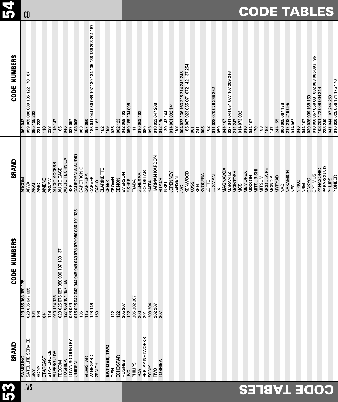 54CODE TABLESCDBRAND CODE  NUMBERS53 BRAND CODE  NUMBERSSATCODE TABLESSAMSUNG                  123 155 163 169 175SATELLITE SERVICE        028 035 047 085SKY 164SONY                     103STARCAST 041STAR CHOICE 148SUPERGUIDE               020 124 125TEECOM                  023 026 075 087 088 090 107 130 137TOSHIBA 127 068 154 157 158TOWN &amp; COUNTRY           023 026UNIDEN                   016 025 042 043 044 045 048 049 078 079 080 086 101 135 136VIEWSTAR 115WINEGARD 128 146ZENITH                   159SAT-DVR, TIVODISH 122ECHOSTAR 122HUGHES 205 207JVC 122PHILIPS 205 202 207RCA 206REPLAY NETWORKS 201SONY 203 204TIVO 202 207TOSHIBA 207ADCOM                    062 042AIWA                     059 065 088 089 105 122 170 187AKAI                     085 195 202AMC                      231 232AMEND 118ARCAM                    238AUDIO ACCESS    119 147AUDIO EASE 165AUDIO TECHNICA           046BSR                      037 057CALIFORNIA AUDIO         103 008CAPETRONIC               063CARRERA                  057 080CARVER                   185 041 044 050 086 107 130 134 135 138 139 203 204 167CASIO                    111 182CLARINETTE               182CREEK 159CROWN                    035DENON                    002 123EMERSON                  042 069 102FISHER                   050 185 134 008FRABA                    111GENEXXA                  010 069 102GOLDSTAR                 080HAITAI                   093HARMAN KARDON            018 033 047 208HITACHI                  042 175INKEL                    130 143 144JCPENNEY 014 061 092 141JENSEN                   158JVC                      004 022 136 163 213 214 242 243KENWOOD                  185 007 023 055 071 072 142 137 254KOSS                     061KRELL                    241KYOCERA                  005LOTTE                    102LUXMAN                   011 028 070 076 249 252LXI                      059MAGNAVOX                 044 107MARANTZ                  027 041 044 051 077 107 209 246MCINTOSH                 212 247MCS                      014 073 092MEMOREX 010MISSION                  044 107MITSUBISHI                179MITSUMI                  153MODULAIRE                182MONDIAL                  147MYRYAD 244 155NAD                      006 005 067 178NAKAMICHI                217 218 219 095NEC                      014 062NIKKO                    046NSM                      044 107ONKYO                    030 038 039 168 169OPTIMUS                  010 050 057 058 081 082 083 085 093 195PANASONIC                103 201 172 008 068 248PARASOUND                233 240PHILIPS                  041 044 107 246 253PIONEER                  010 020 025 056 174 175 176