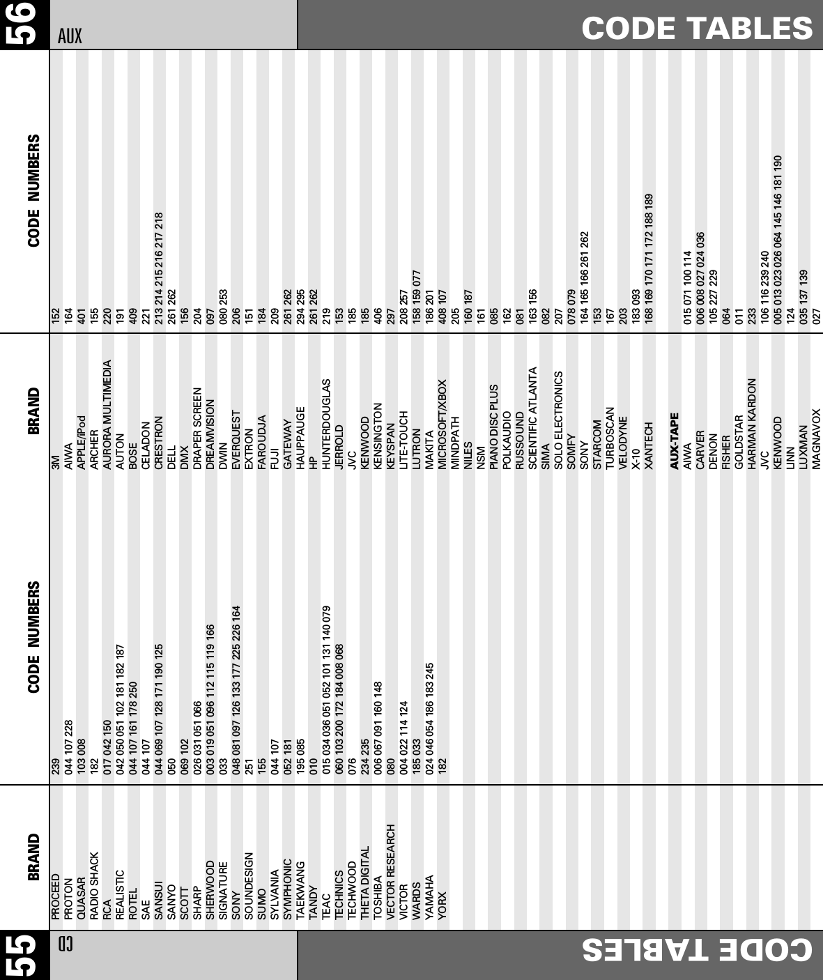 56CODE TABLESBRAND CODE  NUMBERS55 BRAND CODE  NUMBERSCDCODE TABLESPROCEED                  239PROTON                   044 107 228QUASAR                   103 008RADIO SHACK              182RCA                      017 042 150REALISTIC                042 050 051 102 181 182 187ROTEL                    044 107 161 178 250SAE                      044 107SANSUI                   044 069 107 128 171 190 125SANYO                    050SCOTT                    069 102SHARP                    026 031 051 066SHERWOOD                 003 019 051 096 112 115 119 166SIGNATURE                033SONY                     048 081 097 126 133 177 225 226 164SOUNDESIGN               251SUMO                     155SYLVANIA                 044 107SYMPHONIC                052 181TAEKWANG                 195 085TANDY 010TEAC                     015 034 036 051 052 101 131 140 079TECHNICS                 060 103 200 172 184 008 068TECHWOOD                 076THETA DIGITAL            234 235TOSHIBA                  006 067 091 160 148VECTOR RESEARCH          080VICTOR                   004 022 114 124WARDS                    185 033YAMAHA                   024 046 054 186 183 245YORX                     1823M 152AIWA                     164APPLE/iPod 401ARCHER 155AURORA MULTIMEDIA 220AUTON 191BOSE 409CELADON 221CRESTRON 213 214 215 216 217 218DELL 261 262DMX 156DRAPER SCREEN 204DREAMVISION 097DWIN 080 253EVERQUEST 206EXTRON 151FAROUDJA 184FUJI 209GATEWAY 261 262HAUPPAUGE 294 295HP 261 262HUNTERDOUGLAS 219JERROLD 153JVC                      185KENWOOD                  185KENSINGTON 406KEYSPAN 297LITE-TOUCH 208 257LUTRON 158 159 077MAKITA 186 201MICROSOFT/XBOX 408 107MINDPATH 205NILES 160 187NSM 161PIANO DISC PLUS 085POLKAUDIO 162RUSSOUND 081SCIENTIFIC ATLANTA 163 156SIMA 082SOLO ELECTRONICS 207SOMFY 078 079SONY                     164 165 166 261 262STARCOM 153TURBOSCAN 167VELODYNE 203X-10 183 093XANTECH 168 169 170 171 172 188 189AUX-TAPEAIWA 015 071 100 114CARVER 006 008 027 024 036DENON 105 227 229FISHER 064GOLDSTAR 011HARMAN KARDON 233JVC 106 116 239 240KENWOOD 005 013 023 026 064 145 146 181 190LINN 124LUXMAN 035 137 139MAGNAVOX 027AUX