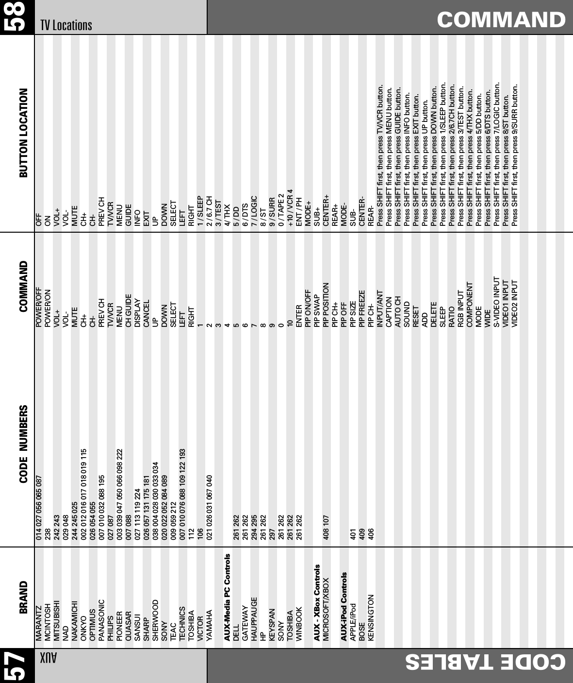 58COMMAND57 BRAND CODE  NUMBERSAUXCODE TABLESMARANTZ 014 027 056 065 087MCINTOSH 238MITSUBISHI 242 243NAD 029 048NAKAMICHI 244 245 025ONKYO 002 012 016 017 018 019 115OPTIMUS 026 054 055PANASONIC 007 010 032 088 195PHILIPS 027 087PIONEER 003 039 047 050 066 098 222QUASAR 007 088SANSUI 027 113 119 224SHARP 026 057 131 175 181SHERWOOD 038 004 028 030 033 034SONY 020 022 052 084 089TEAC 009 059 212TECHNICS 007 010 076 088 109 122 193TOSHIBA 112VICTOR 106YAMAHA 021 026 031 067 040AUX-Media PC Controls DELL 261 262GATEWAY 261 262HAUPPAUGE 294 295HP 261 262KEYSPAN 297SONY                     261 262TOSHIBA 261 262WINBOOK 261 262AUX - XBox ControlsMICROSOFT/XBOX 408 107AUX-iPod ControlsAPPLE/iPod 401BOSE 409KENSINGTON 406POWER/OFF OFFPOWER/ON ONVOL+ VOL+VOL- VOL-MUTE MUTECH+ CH+CH- CH-PREV CH PREV CHTV/VCR TV/VCRMENU MENUCH GUIDE GUIDEDISPLAY INFOCANCEL EXITUP UPDOWN DOWNSELECT SELECTLEFT LEFTRIGHT RIGHT1 1 / SLEEP2 2 / 6.7 CH3 3 / TEST4 4/ THX5 5 / DD6 6 / DTS7 7 / LOGIC8 8 / ST9 9 / SURR0 0 / TAPE 210 +10 / VCR 4ENTER ENT / PHPIP ON/OFF MODE+PIP SWAP SUB+PIP POSITION CENTER+PIP CH+ REAR+PIP OFF MODE-PIP SIZE SUB-PIP FREEZE CENTER-PIP CH- REAR-INPUT/ANT Press SHIFT first, then press TV/VCR button.CAPTION Press SHIFT first, then press MENU button.AUTO CH Press SHIFT first, then press GUIDE button.SOUND Press SHIFT first, then press INFO button.RESET Press SHIFT first, then press EXIT button.ADD Press SHIFT first, then press UP button.DELETE Press SHIFT first, then press DOWN button.SLEEP Press SHIFT first, then press 1/SLEEP button.RATIO Press SHIFT first, then press 2/6.7CH button.RGB INPUT Press SHIFT first, then press 3/TEST button.COMPONENT Press SHIFT first, then press 4/THX button.MODE Press SHIFT first, then press 5/DD button.WIDE Press SHIFT first, then press 6/DTS button.S-VIDEO INPUT Press SHIFT first, then press 7/LOGIC button.VIDEO1 INPUT Press SHIFT first, then press 8/ST button.VIDEO2 INPUT Press SHIFT first, then press 9/SURR button.TV LocationsBUTTON LOCATIONCOMMAND