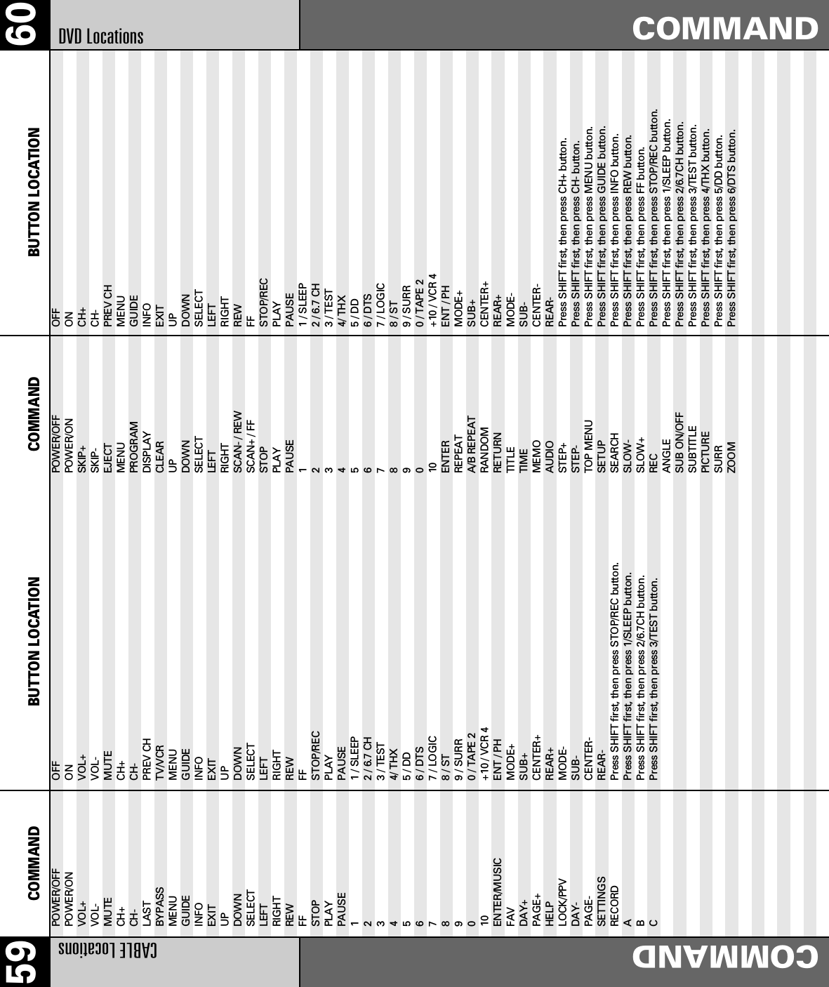 60COMMANDCOMMAND59 COMMAND BUTTON LOCATIONCABLE LocationsCOMMANDPOWER/OFF OFFPOWER/ON ONVOL+ VOL+VOL- VOL-MUTE MUTECH+ CH+CH- CH-LAST PREV CHBYPASS TV/VCRMENU MENUGUIDE GUIDEINFO INFOEXIT EXITUP UPDOWN DOWNSELECT SELECTLEFT LEFTRIGHT RIGHTREW REWFF FFSTOP STOP/RECPLAY PLAYPAUSE PAUSE1 1 / SLEEP2 2 / 6.7 CH3 3 / TEST4 4/ THX5 5 / DD6 6 / DTS7 7 / LOGIC8 8 / ST9 9 / SURR0 0 / TAPE 210 +10 / VCR 4ENTER/MUSIC ENT / PHFAV MODE+DAY+ SUB+PAGE+ CENTER+HELP REAR+LOCK/PPV MODE-DAY- SUB-PAGE- CENTER-SETTINGS REAR-RECORD Press SHIFT first, then press STOP/REC button.A Press SHIFT first, then press 1/SLEEP button.B Press SHIFT first, then press 2/6.7CH button.C Press SHIFT first, then press 3/TEST button.POWER/OFF OFFPOWER/ON ONSKIP+ CH+SKIP- CH-EJECT PREV CHMENU MENUPROGRAM GUIDEDISPLAY INFOCLEAR EXITUP UPDOWN DOWNSELECT SELECTLEFT LEFTRIGHT RIGHTSCAN- / REW REWSCAN+ / FF FFSTOP STOP/RECPLAY PLAYPAUSE PAUSE1 1 / SLEEP2 2 / 6.7 CH3 3 / TEST4 4/ THX5 5 / DD6 6 / DTS7 7 / LOGIC8 8 / ST9 9 / SURR0 0 / TAPE 210 +10 / VCR 4ENTER ENT / PHREPEAT MODE+A/B REPEAT SUB+RANDOM CENTER+RETURN REAR+TITLE MODE-TIME SUB-MEMO CENTER-AUDIO REAR-STEP+ Press SHIFT first, then press CH+ button.STEP- Press SHIFT first, then press CH- button.TOP MENU Press SHIFT first, then press MENU button.SETUP Press SHIFT first, then press GUIDE button.SEARCH Press SHIFT first, then press INFO button.SLOW- Press SHIFT first, then press REW button.SLOW+ Press SHIFT first, then press FF button.REC Press SHIFT first, then press STOP/REC button.ANGLE Press SHIFT first, then press 1/SLEEP button.SUB ON/OFF Press SHIFT first, then press 2/6.7CH button.SUBTITLE Press SHIFT first, then press 3/TEST button.PICTURE Press SHIFT first, then press 4/THX button.SURR Press SHIFT first, then press 5/DD button.ZOOM Press SHIFT first, then press 6/DTS button.DVD LocationsBUTTON LOCATION