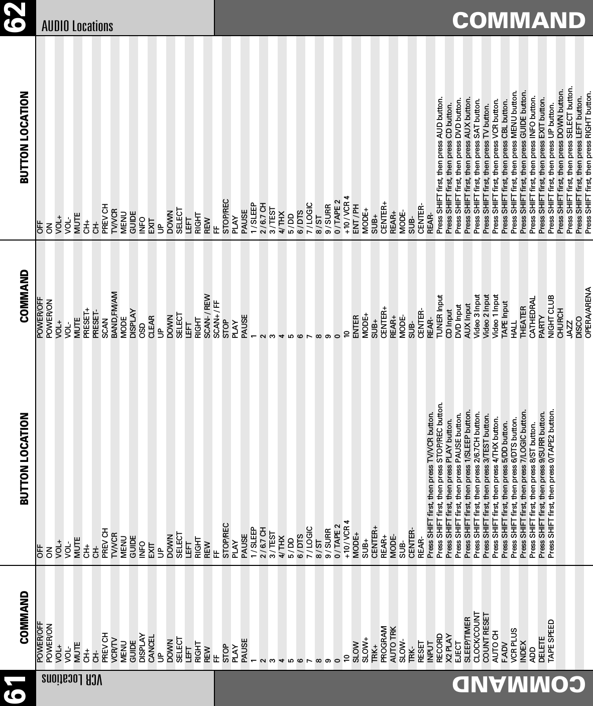 62COMMAND61 COMMAND BUTTON LOCATIONVCR LocationsCOMMANDPOWER/OFF OFFPOWER/ON ONVOL+ VOL+VOL- VOL-MUTE MUTECH+ CH+CH- CH-PREV CH PREV CHVCR/TV TV/VCRMENU MENUGUIDE GUIDEDISPLAY INFOCANCEL EXITUP UPDOWN DOWNSELECT SELECTLEFT LEFTRIGHT RIGHTREW REWFF FFSTOP STOP/RECPLAY PLAYPAUSE PAUSE1 1 / SLEEP2 2 / 6.7 CH3 3 / TEST4 4/ THX5 5 / DD6 6 / DTS7 7 / LOGIC8 8 / ST9 9 / SURR0 0 / TAPE 210 +10 / VCR 4SLOW MODE+SLOW+ SUB+TRK+ CENTER+PROGRAM REAR+AUTO TRK MODE-SLOW- SUB-TRK- CENTER-RESET REAR-INPUT Press SHIFT first, then press TV/VCR button.RECORD Press SHIFT first, then press STOP/REC button.X2 PLAY Press SHIFT first, then press PLAY button.EJECT Press SHIFT first, then press PAUSE button.SLEEP/TIMER Press SHIFT first, then press 1/SLEEP button.CLOCK/COUNT Press SHIFT first, then press 2/6.7CH button.COUNT RESET Press SHIFT first, then press 3/TEST button.AUTO CH Press SHIFT first, then press 4/THX button.F.ADV Press SHIFT first, then press 5/DD button.VCR PLUS Press SHIFT first, then press 6/DTS button.INDEX Press SHIFT first, then press 7/LOGIC button.ADD Press SHIFT first, then press 8/ST button.DELETE Press SHIFT first, then press 9/SURR button.TAPE SPEED Press SHIFT first, then press 0/TAPE2 button.POWER/OFF OFFPOWER/ON ONVOL+ VOL+VOL- VOL-MUTE MUTEPRESET+ CH+PRESET- CH-SCAN PREV CHBAND,FM/AM TV/VCRMODE MENUDISPLAY GUIDEOSD INFOCLEAR EXITUP UPDOWN DOWNSELECT SELECTLEFT LEFTRIGHT RIGHTSCAN- / REW REWSCAN+ / FF FFSTOP STOP/RECPLAY PLAYPAUSE PAUSE1 1 / SLEEP2 2 / 6.7 CH3 3 / TEST4 4/ THX5 5 / DD6 6 / DTS7 7 / LOGIC8 8 / ST9 9 / SURR0 0 / TAPE 210 +10 / VCR 4ENTER ENT / PHMODE+ MODE+SUB+ SUB+CENTER+ CENTER+REAR+ REAR+MODE- MODE-SUB- SUB-CENTER- CENTER-REAR- REAR-TUNER Input Press SHIFT first, then press AUD button.CD Input Press SHIFT first, then press CD button.DVD Input Press SHIFT first, then press DVD button.AUX Input Press SHIFT first, then press AUX button.Video 3 Input Press SHIFT first, then press SAT button.Video 2 Input Press SHIFT first, then press TV button.Video 1 Input Press SHIFT first, then press VCR button.TAPE Input Press SHIFT first, then press CBL button.HALL Press SHIFT first, then press MENU button.THEATER Press SHIFT first, then press GUIDE button.CATHEDRAL Press SHIFT first, then press INFO button.PARTY Press SHIFT first, then press EXIT button.NIGHT CLUB Press SHIFT first, then press UP button.CHURCH Press SHIFT first, then press DOWN button.JAZZ Press SHIFT first, then press SELECT button.DISCO Press SHIFT first, then press LEFT button.OPERA/ARENA Press SHIFT first, then press RIGHT button.AUDIO LocationsCOMMAND BUTTON LOCATION