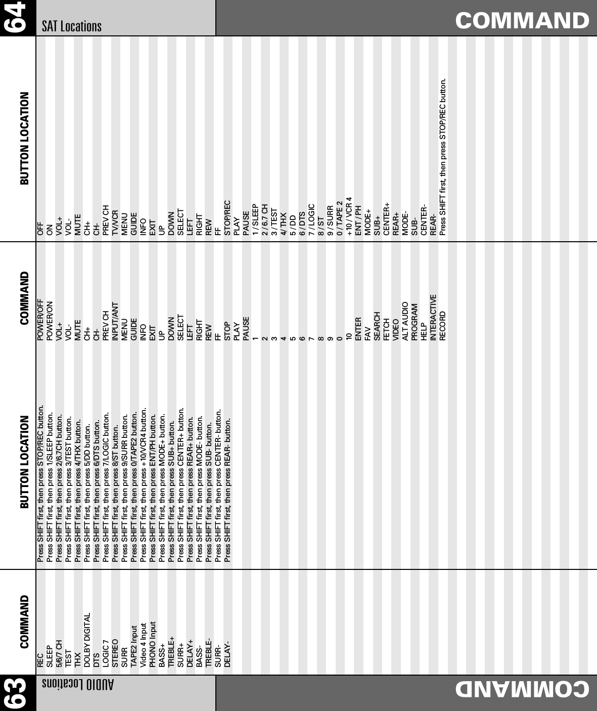 64COMMAND63 COMMAND BUTTON LOCATIONAUDIO LocationsCOMMANDREC Press SHIFT first, then press STOP/REC button.SLEEP Press SHIFT first, then press 1/SLEEP button.5/6/7 CH Press SHIFT first, then press 2/6.7CH button.TEST Press SHIFT first, then press 3/TEST button.THX Press SHIFT first, then press 4/THX button.DOLBY DIGITAL Press SHIFT first, then press 5/DD button.DTS Press SHIFT first, then press 6/DTS button.LOGIC 7 Press SHIFT first, then press 7/LOGIC button.STEREO Press SHIFT first, then press 8/ST button.SURR Press SHIFT first, then press 9/SURR button.TAPE2 Input Press SHIFT first, then press 0/TAPE2 button.Video 4 Input Press SHIFT first, then press +10/VCR4 button.PHONO Input Press SHIFT first, then press ENT/PH button.BASS+ Press SHIFT first, then press MODE+ button.TREBLE+ Press SHIFT first, then press SUB+ button.SURR+ Press SHIFT first, then press CENTER+ button.DELAY+ Press SHIFT first, then press REAR+ button.BASS- Press SHIFT first, then press MODE- button.TREBLE- Press SHIFT first, then press SUB- button.SURR- Press SHIFT first, then press CENTER- button.DELAY- Press SHIFT first, then press REAR- button.SAT LocationsPOWER/OFF OFFPOWER/ON ONVOL+ VOL+VOL- VOL-MUTE MUTECH+ CH+CH- CH-PREV CH PREV CHINPUT/ANT TV/VCRMENU MENUGUIDE GUIDEINFO INFOEXIT EXITUP UPDOWN DOWNSELECT SELECTLEFT LEFTRIGHT RIGHTREW REWFF FFSTOP STOP/RECPLAY PLAYPAUSE PAUSE1 1 / SLEEP2 2 / 6.7 CH3 3 / TEST4 4/ THX5 5 / DD6 6 / DTS7 7 / LOGIC8 8 / ST9 9 / SURR0 0 / TAPE 210 +10 / VCR 4ENTER ENT / PHFAV MODE+SEARCH SUB+FETCH CENTER+VIDEO REAR+ALT AUDIO MODE-PROGRAM SUB-HELP CENTER-INTERACTIVE REAR-RECORD Press SHIFT first, then press STOP/REC button.COMMAND BUTTON LOCATION