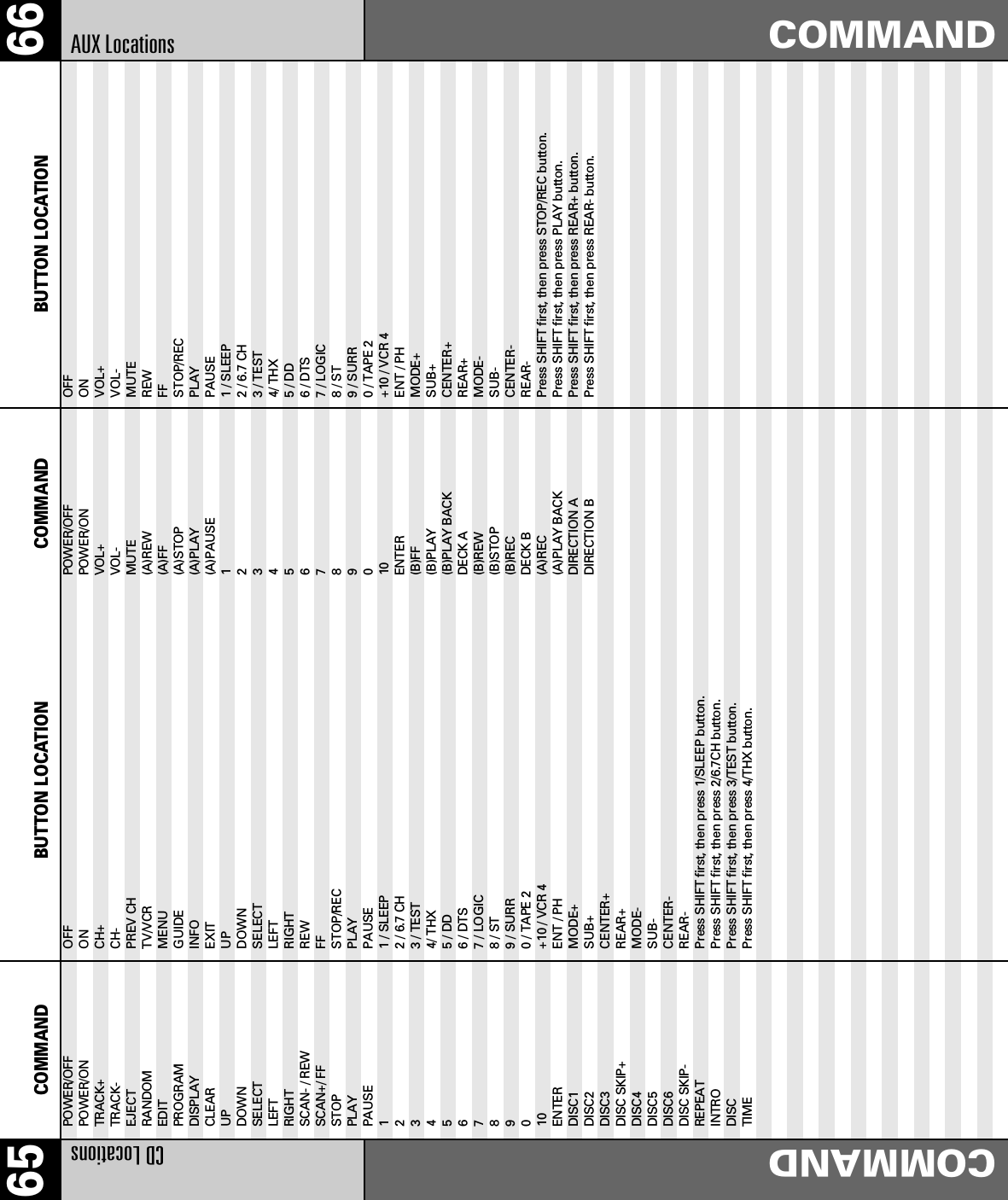 66COMMAND65 COMMAND BUTTON LOCATIONCD LocationsCOMMANDPOWER/OFF OFFPOWER/ON ONTRACK+ CH+TRACK- CH-EJECT PREV CHRANDOM TV/VCREDIT MENUPROGRAM GUIDEDISPLAY INFOCLEAR EXITUP UPDOWN DOWNSELECT SELECTLEFT LEFTRIGHT RIGHTSCAN- / REW REWSCAN+/ FF FFSTOP STOP/RECPLAY PLAYPAUSE PAUSE1 1 / SLEEP2 2 / 6.7 CH3 3 / TEST4 4/ THX5 5 / DD6 6 / DTS7 7 / LOGIC8 8 / ST9 9 / SURR0 0 / TAPE 210 +10 / VCR 4ENTER ENT / PHDISC1 MODE+DISC2 SUB+DISC3 CENTER+DISC SKIP+ REAR+DISC4 MODE-DISC5 SUB-DISC6 CENTER-DISC SKIP- REAR-REPEAT Press SHIFT first, then press 1/SLEEP button.INTRO Press SHIFT first, then press 2/6.7CH button.DISC Press SHIFT first, then press 3/TEST button.TIME Press SHIFT first, then press 4/THX button.POWER/OFF OFFPOWER/ON ONVOL+ VOL+VOL- VOL-MUTE MUTE(A)REW REW(A)FF FF(A)STOP STOP/REC(A)PLAY PLAY(A)PAUSE PAUSE1 1 / SLEEP2 2 / 6.7 CH3 3 / TEST4 4/ THX5 5 / DD6 6 / DTS7 7 / LOGIC8 8 / ST9 9 / SURR0 0 / TAPE 210 +10 / VCR 4ENTER ENT / PH(B)FF MODE+(B)PLAY SUB+(B)PLAY BACK CENTER+DECK A REAR+(B)REW MODE-(B)STOP SUB-(B)REC CENTER-DECK B REAR-(A)REC Press SHIFT first, then press STOP/REC button.(A)PLAY BACK Press SHIFT first, then press PLAY button.DIRECTION A Press SHIFT first, then press REAR+ button.DIRECTION B Press SHIFT first, then press REAR- button.AUX LocationsCOMMAND BUTTON LOCATION