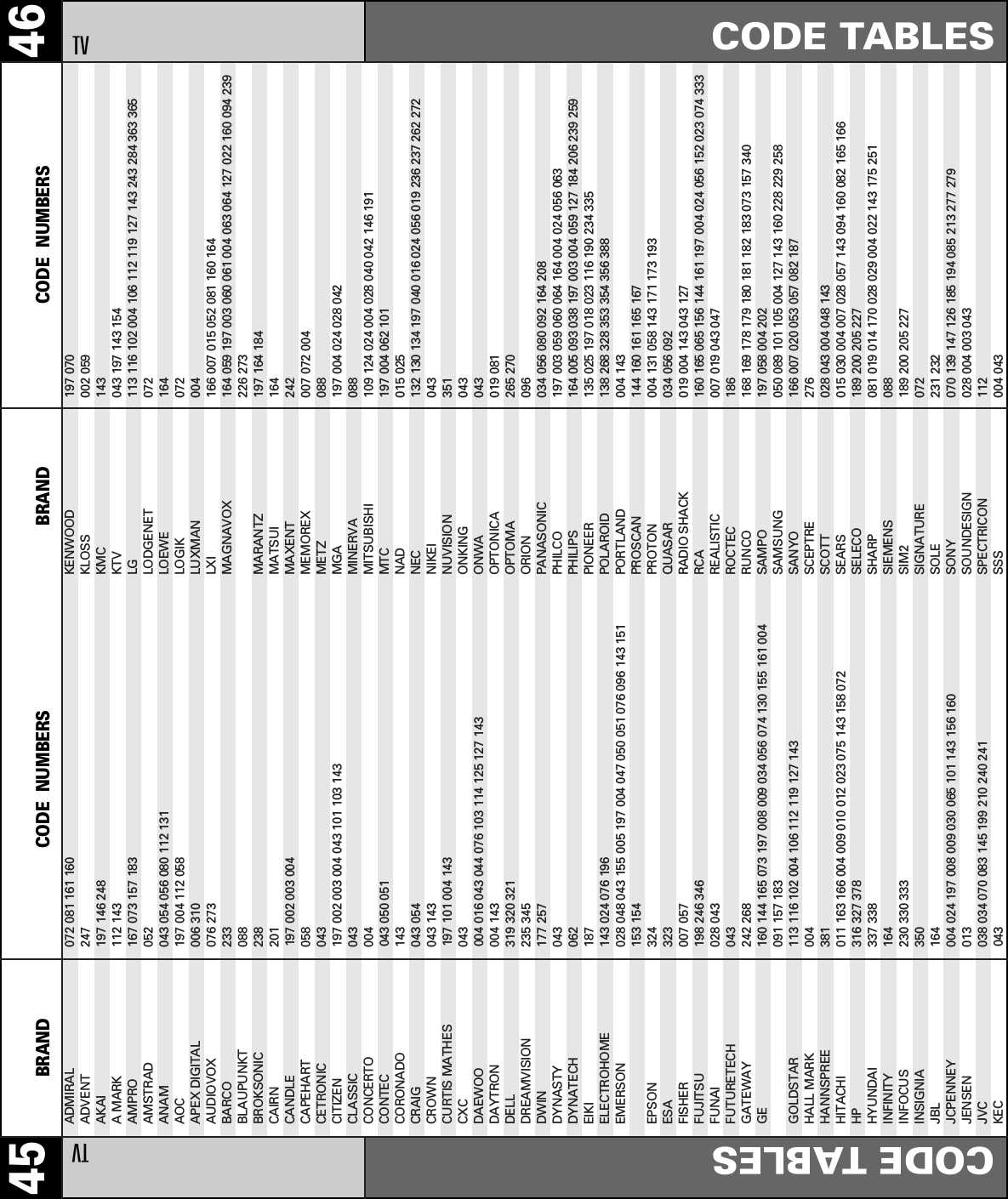 46CODE TABLESTVBRAND CODE  NUMBERS45 BRAND CODE  NUMBERSTVCODE TABLESADMIRAL                  072 081 161 160ADVENT 247AKAI                     197 146 248A MARK                    112 143AMPRO                    167 073 157 183AMSTRAD                  052ANAM                     043 054 056 080 112 131AOC                      197 004 112 058APEX DIGITAL 006 310AUDIOVOX 076 273BARCO 233BLAUPUNKT                088BROKSONIC 238CAIRN 201CANDLE                   197 002 003 004CAPEHART                 058CETRONIC                 043CITIZEN                  197 002 003 004 043 101 103 143CLASSIC                  043CONCERTO                 004CONTEC                   043 050 051CORONADO                 143CRAIG                    043 054CROWN                    043 143CURTIS MATHES            197 101 004 143CXC                      043DAEWOO                   004 016 043 044 076 103 114 125 127 143DAYTRON                  004 143DELL 319 320 321DREAMVISION 235 345DWIN                     177 257DYNASTY                  043DYNATECH                 062EIKI 187ELECTROHOME              143 024 076 196EMERSON                  028 048 043 155 005 197 004 047 050 051 076 096 143 151153 154EPSON 324ESA 323FISHER                   007 057FUJITSU 198 246 346FUNAI                    028 043FUTURETECH               043GATEWAY 242 268GE                       160 144 165 073 197 008 009 034 056 074 130 155 161 004091 157 183GOLDSTAR                 113 116 102 004 106 112 119 127 143HALL MARK                004HANNSPREE 381HITACHI                  011 163 166 004 009 010 012 023 075 143 158 072HP 316 327 378HYUNDAI 337 338INFINITY                 164INFOCUS 230 330 333INSIGNIA 350JBL                      164JCPENNEY                  004 024 197 008 009 030 065 101 143 156 160JENSEN                   013JVC                      038 034 070 083 145 199 210 240 241KEC                      043KENWOOD                  197 070KLOSS                    002 059KMC                      143KTV                      043 197 143 154LG 113 116 102 004 106 112 119 127 143 243 284 363 365LODGENET                 072LOEWE 164LOGIK                    072LUXMAN                   004LXI                      166 007 015 052 081 160 164MAGNAVOX                 164 059 197 003 060 061 004 063 064 127 022 160 094 239226 273MARANTZ                  197 164 184MATSUI                   164MAXENT 242MEMOREX                  007 072 004METZ                     088MGA                      197 004 024 028 042MINERVA                  088MITSUBISHI               109 124 024 004 028 040 042 146 191MTC                      197 004 062 101NAD                      015 025NEC                      132 130 134 197 040 016 024 056 019 236 237 262 272NIKEI                    043NUVISION 351ONKING                   043ONWA                     043OPTONICA                 019 081OPTOMA 265 270ORION 096PANASONIC                034 056 080 092 164 208PHILCO                   197 003 059 060 064 164 004 024 056 063PHILIPS                  164 005 093 038 197 003 004 059 127 184 206 239 259PIONEER                  135 025 197 018 023 116 190 234 335POLAROID 138 268 328 353 354 356 388PORTLAND                 004 143PROSCAN                  144 160 161 165 167PROTON                   004 131 058 143 171 173 193QUASAR                   034 056 092RADIO SHACK              019 004 143 043 127RCA                      160 165 065 156 144 161 197 004 024 056 152 023 074 333REALISTIC                007 019 043 047ROCTEC 186RUNCO                    168 169 178 179 180 181 182 183 073 157 340SAMPO                    197 058 004 202SAMSUNG                  050 089 101 105 004 127 143 160 228 229 258SANYO                    166 007 020 053 057 082 187SCEPTRE 276SCOTT                    028 043 004 048 143SEARS                    015 030 004 007 028 057 143 094 160 082 165 166SELECO 189 200 205 227SHARP                    081 019 014 170 028 029 004 022 143 175 251SIEMENS                  088SIM2 189 200 205 227SIGNATURE                072SOLE 231 232SONY                     070 139 147 126 185 194 085 213 277 279SOUNDESIGN               028 004 003 043SPECTRICON               112SSS                      004 043