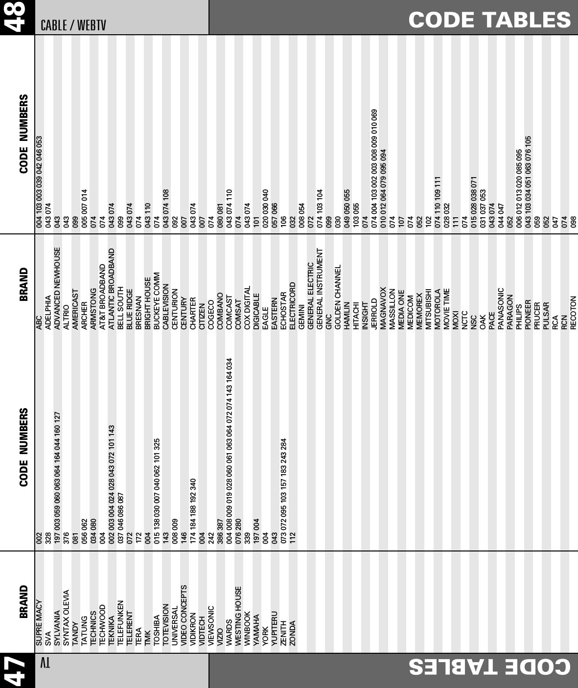 48CODE TABLESCABLE / WEBTVBRAND CODE  NUMBERS47 BRAND CODE  NUMBERSTVCODE TABLESSUPRE MACY               002SVA 328SYLVANIA                 197 003 059 060 063 064 164 044 160 127SYNTAX OLEVIA 376TANDY                    081TATUNG                   056 062TECHNICS                 034 080TECHWOOD                 004TEKNIKA                  002 003 004 024 028 043 072 101 143TELEFUNKEN               037 046 086 087TELERENT                 072TERA                     172TMK                      004TOSHIBA                  015 138 030 007 040 062 101 325TOTEVISION               143UNIVERSAL                008 009VIDEO CONCEPTS           146VIDIKRON                 174 184 188 192 340VIDTECH                  004VIEWSONIC 242VIZIO 386 387WARDS                    004 008 009 019 028 060 061 063 064 072 074 143 164 034WESTING HOUSE 076 280WINBOOK 339YAMAHA                   197 004YORK                     004YUPITERU                 043ZENITH                   073 072 095 103 157 183 243 284ZONDA                    112ABC                      004 103 003 039 042 046 053ADELPHIA 043 074ADVANCED NEWHOUSE 043ALTRIO 043AMERICAST 099ARCHER                   005 007 014ARMSTONG 074AT&amp;T BROADBAND 074ATLANTIC BROADBAND 043 074BELL SOUTH 099BLUE RIDGE 043 074BRESNAN 074BRIGHT HOUSE 043 110BUCKEYE COMM 074CABLEVISION 043 074 108CENTURION                092CENTURY                  007CHARTER 043 074CITIZEN                  007COGECO 074COMBANO                  080 081COMCAST 043 074 110COMSAT 074COX DIGITAL  043 074DIGICABLE 101EAGLE                    020 030 040EASTERN                  057 066ECHOSTAR 106ELECTRICORD              032GEMINI                   008 054GENERAL ELECTRIC         072GENERAL INSTRUMENT       074 103 104GNC 099GOLDEN CHANNEL           030HAMLIN                   049 050 055HITACHI                  103 055INSIGHT 074JERROLD                  074 004 103 002 003 008 009 010 069MAGNAVOX                 010 012 064 079 095 094MASSILLON 074MEDIA ONE 107MEDICOM 074MEMOREX                  052MITSUBISHI 102MOTOROLA 074 110 109 111MOVIE TIME               028 032MOXI 111NCTC 074NSC                      015 028 038 071OAK                      031 037 053PACE 043 074PANASONIC                044 047PARAGON                  052PHILIPS                  006 012 013 020 085 095PIONEER                  043 103 034 051 063 076 105PRUCER                   059PULSAR                   052RCA                      047RCN 074RECOTON 098