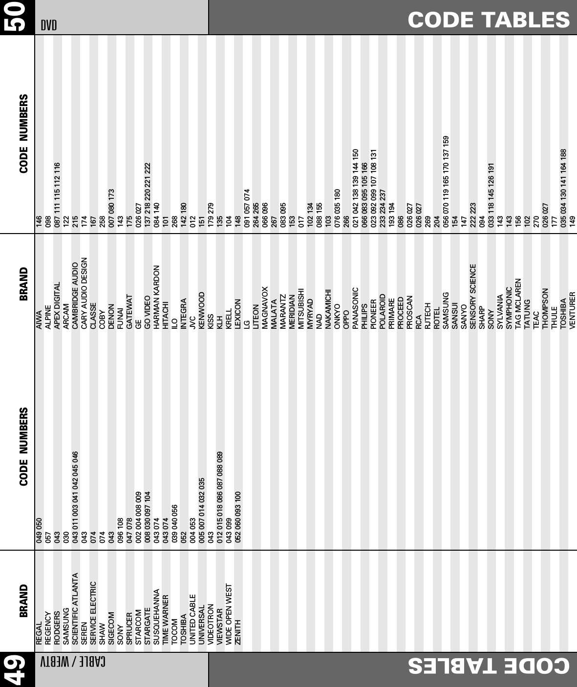 50CODE TABLESDVDBRAND CODE  NUMBERS49 BRAND CODE  NUMBERSCABLE / WEBTVCODE TABLESREGAL                    049 050REGENCY                  057RODGERS 043SAMSUNG                  030SCIENTIFIC ATLANTA       043 011 003 041 042 045 046SEREN 043SERVICE ELECTRIC 074SHAW 074SIGECOM 043SONY                     096 108SPRUCER                  047 078STARCOM                  002 004 008 009STARGATE                 008 030 097 104SUSQUEHANNA 043 074TIME WARNER 043 074TOCOM                    039 040 056TOSHIBA                  052UNITED CABLE             004 053UNIVERSAL                005 007 014 032 035VIDEOTRON 043VIEWSTAR                 012 015 018 086 087 088 089WIDE OPEN WEST 043 099ZENITH                   052 060 093 100AIWA 146ALPINE 098APEX DIGITAL 087 111 115 112 116ARCAM 122CAMBRIDGE AUDIO 215CARY AUDIO DESIGN 174CLASSE 167COBY 258DENON 007 080 173FUNAI                    143GATEWAT 175GE 026 027GO VIDEO 137 218 220 221 222HARMAN KARDON 084 140HITACHI 101ILO 268INTEGRA 142 180JVC 012KENWOOD                  151KISS 179 279KLH 135KRELL 104LEXICON 148LG 091 057 074LITEON 264 265MAGNAVOX 066 096MALATA 267MARANTZ 083 095MERIDIAN 153MITSUBISHI 017MYRYAD 102 134NAD                      088 155NAKAMICHI 103ONKYO 076 035 180OPPO 266PANASONIC 021 042 138 139 144 150PHILIPS 066 083 095 105 166PIONEER 023 092 099 107 108 131POLAROID 233 234 237PRIMARE 193 194PROCEED 086PROSCAN 026 027RCA 026 027RJTECH 269ROTEL 204SAMSUNG 056 070 119 165 170 137 159SANSUI 154SANYO                    147SENSORY SCIENCE 222 223SHARP                    094SONY 033 118 145 126 191SYLVANIA 143SYMPHONIC 143TAG MCLAREN 156TATUNG 102TEAC 270THOMPSON 026 027THULE 177TOSHIBA 035 034 130 141 164 188VENTURER 149