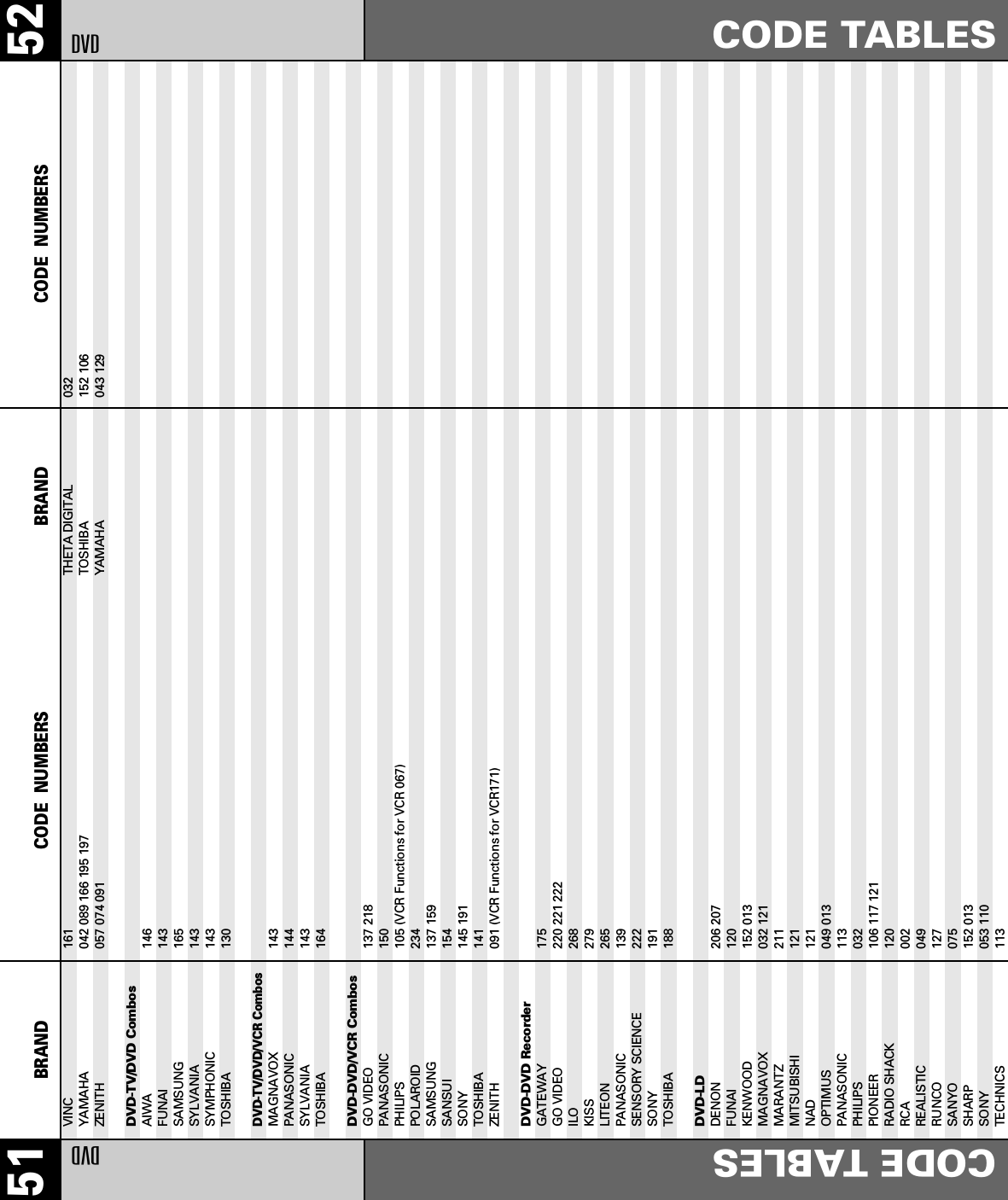 52CODE TABLESDVDBRAND CODE  NUMBERS51 BRAND CODE  NUMBERSDVDCODE TABLESVINC 161YAMAHA 042 089 166 195 197ZENITH 057 074 091DVD-TV/DVD CombosAIWA 146FUNAI                    143SAMSUNG 165SYLVANIA 143SYMPHONIC 143TOSHIBA 130DVD-TV/DVD/VCR CombosMAGNAVOX 143PANASONIC 144SYLVANIA 143TOSHIBA 164DVD-DVD/VCR CombosGO VIDEO 137 218PANASONIC 150PHILIPS 105 (VCR Functions for VCR 067)POLAROID 234SAMSUNG 137 159SANSUI 154SONY 145 191TOSHIBA 141ZENITH 091 (VCR Functions for VCR171) DVD-DVD RecorderGATEWAY 175GO VIDEO 220 221 222ILO 268KISS 279LITEON 265PANASONIC 139SENSORY SCIENCE 222SONY 191TOSHIBA 188DVD-LDDENON 206 207FUNAI 120KENWOOD 152 013MAGNAVOX 032 121MARANTZ 211MITSUBISHI 121NAD 121OPTIMUS 049 013PANASONIC 113PHILIPS 032PIONEER 106 117 121RADIO SHACK 120RCA 002REALISTIC 049RUNCO 127SANYO 075SHARP 152 013SONY 053 110TECHNICS 113THETA DIGITAL 032TOSHIBA 152 106YAMAHA 043 129