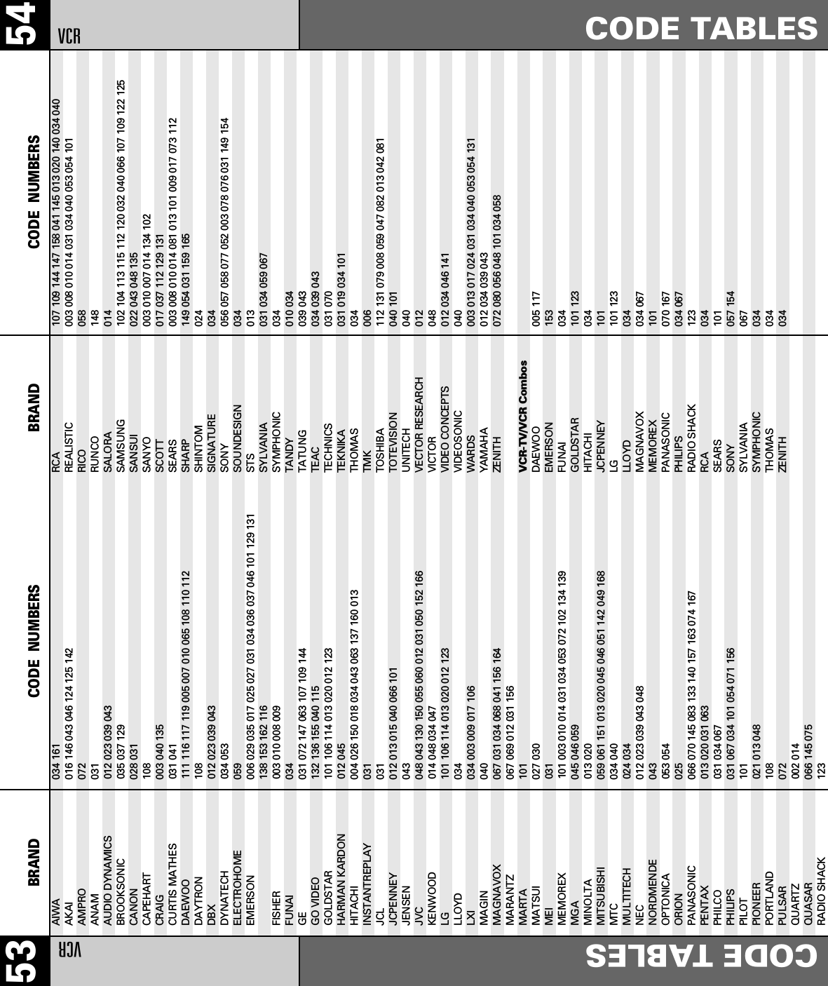 54CODE TABLESVCRBRAND CODE  NUMBERS53 BRAND CODE  NUMBERSVCRCODE TABLESAIWA                     034 161AKAI                     016 146 043 046 124 125 142AMPRO                    072ANAM                     031AUDIO DYNAMICS           012 023 039 043BROOKSONIC               035 037 129CANON                    028 031CAPEHART                 108CRAIG                    003 040 135CURTIS MATHES            031 041DAEWOO                   111 116 117 119 005 007 010 065 108 110 112DAYTRON                  108DBX                      012 023 039 043DYNATECH                 034 053ELECTROHOME              059EMERSON                  006 029 035 017 025 027 031 034 036 037 046 101 129 131138 153 162 116FISHER                   003 010 008 009FUNAI                    034GE                       031 072 147 063 107 109 144GO VIDEO                 132 136 155 040 115GOLDSTAR                 101 106 114 013 020 012 123HARMAN KARDON            012 045HITACHI                  004 026 150 018 034 043 063 137 160 013INSTANTREPLAY            031JCL                      031JCPENNEY                  012 013 015 040 066 101JENSEN                   043JVC                      048 043 130 150 055 060 012 031 050 152 166KENWOOD                  014 048 034 047LG 101 106 114 013 020 012 123LLOYD                    034LXI                      034 003 009 017 106MAGIN                    040MAGNAVOX                 067 031 034 068 041 156 164MARANTZ                  067 069 012 031 156MARTA                    101MATSUI                   027 030MEI                      031MEMOREX                  101 003 010 014 031 034 053 072 102 134 139MGA                      045 046 059MINOLTA                  013 020MITSUBISHI               059 061 151 013 020 045 046 051 142 049 168MTC                      034 040MULTITECH                024 034NEC                      012 023 039 043 048NORDMENDE                043OPTONICA                 053 054ORION 025PANASONIC                066 070 145 083 133 140 157 163 074 167PENTAX                   013 020 031 063PHILCO                   031 034 067PHILIPS                  031 067 034 101 054 071 156PILOT                    101PIONEER                  021 013 048PORTLAND                 108PULSAR                   072QUARTZ                   002 014QUASAR                   066 145 075RADIO SHACK              123RCA                      107 109 144 147 158 041 145 013 020 140 034 040REALISTIC                003 008 010 014 031 034 040 053 054 101RICO                     058RUNCO                    148SALORA                   014SAMSUNG                  102 104 113 115 112 120 032 040 066 107 109 122 125SANSUI                   022 043 048 135SANYO                    003 010 007 014 134 102SCOTT                    017 037 112 129 131SEARS                    003 008 010 014 081 013 101 009 017 073 112SHARP                    149 054 031 159 165SHINTOM                  024SIGNATURE                034SONY                     056 057 058 077 052 003 078 076 031 149 154SOUNDESIGN               034STS                      013SYLVANIA                 031 034 059 067SYMPHONIC                034TANDY                    010 034TATUNG                   039 043TEAC                     034 039 043TECHNICS                 031 070TEKNIKA                  031 019 034 101THOMAS                   034TMK                      006TOSHIBA                  112 131 079 008 059 047 082 013 042 081TOTEVISION               040 101UNITECH                  040VECTOR RESEARCH          012VICTOR                   048VIDEO CONCEPTS           012 034 046 141VIDEOSONIC               040WARDS                    003 013 017 024 031 034 040 053 054 131YAMAHA                   012 034 039 043ZENITH                   072 080 056 048 101 034 058VCR-TV/VCR CombosDAEWOO                   005 117EMERSON                  153FUNAI                    034GOLDSTAR                 101 123HITACHI                  034JCPENNEY                  101LG 101 123LLOYD                    034MAGNAVOX                 034 067MEMOREX                  101PANASONIC                070 167PHILIPS                  034 067RADIO SHACK              123RCA                      034SEARS                    101SONY                     057 154SYLVANIA                 067SYMPHONIC                034THOMAS                   034ZENITH                   034