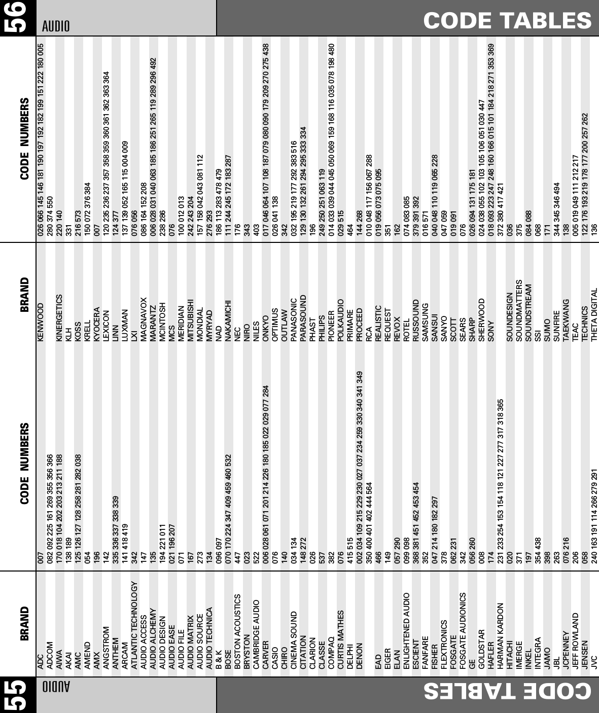 56CODE TABLESAUDIOBRAND CODE  NUMBERS55 BRAND CODE  NUMBERSAUDIOCODE TABLESADC                      007ADCOM                    082 092 225 161 269 355 356 366AIWA                     170 018 104 202 203 213 211 188AKAI                     138 189AMC                      125 126 127 128 258 281 282 038AMEND 054AMX 196ANGSTROM                 142ANTHEM 335 336 337 338 339ARCAM                    141 418 419ATLANTIC TECHNOLOGY 342AUDIO ACCESS             147AUDIO ALCHEMY            135AUDIO DESIGN             194 221 011AUDIO EASE 021 196 207AUDIO FILE                071AUDIO MATRIX             167AUDIO SOURCE 273AUDIO TECHNICA 134B &amp; K                    096 097BOSE                     070 170 224 347 409 459 460 532BOSTON ACOUSTICS 447BRYSTON 023CAMBRIDGE AUDIO 522CARVER                   006 028 061 071 201 214 226 180 185 022 029 077 284CASIO                    076CHIRO                    140CINEMA SOUND             034 134CITATION                 148 272CLARION 026CLASSE 537COMPAQ 382CURTIS MATHES            076DELPHI 415 515DENON                    002 034 109 215 229 230 027 037 234 259 330 340 341 349350 400 401 402 444 564EAD 466EIGER 149ELAN 057 290ENLIGHTENED AUDIO        099 098ESCIENT 368 381 451 452 453 454FANFARE 352FISHER                   047 214 180 182 297FLEXTRONICS 378FOSGATE                  062 231FOSGATE AUDIONICS 342GE                       056 260GOLDSTAR                 008HAFLER 174HARMAN KARDON            231 233 254 153 154 118 121 227 277 317 318 365HITACHI                  020IMERGE 371INKEL                    197INTEGRA 354 438JAMO 398JBL 263JCPENNEY                 076 216JEFF ROWLAND 206JENSEN                   058JVC                      240 163 191 114 266 279 291KENWOOD                  026 066 145 146 181 190 197 192 182 199 151 222 180 005280 374 550KINERGETICS 220 140KLH 331KOSS 216 573KRELL                    150 072 376 384KYOCERA                  007LEXICON                  120 235 236 237 357 358 359 360 361 362 363 364LINN                     124 377LUXMAN                   137 139 052 165 115 004 009LXI                      076 056MAGNAVOX                 086 164 152 208MARANTZ                  006 028 031 040 063 185 186 251 265 119 289 296 492MCINTOSH                 238 286MCS                      076MERIDIAN                 100 012 013MITSUBISHI               242 243 204MONDIAL                  157 158 042 043 081 112MYRYAD 276 293NAD 186 113 283 478 479NAKAMICHI                111 244 245 172 183 287NEC                      176NIRO 343NILES 403ONKYO                    017 046 064 107 108 187 079 080 090 179 209 270 275 438OPTIMUS                  026 041 138OUTLAW 342PANASONIC                032 195 219 177 292 383 516PARASOUND                129 130 132 261 294 295 333 334PHAST 196PHILIPS                  249 250 251 063 119PIONEER                  014 033 039 044 045 050 069 159 168 116 035 078 198 480POLKAUDIO 029 515PRIMARE 464PROCEED                  144 268RCA                      010 048 117 156 067 288REALISTIC                019 056 073 075 095REQUEST 351REVOX 162ROTEL                    074 083 085RUSSOUND 379 391 392SAMSUNG                  016 571SANSUI                   040 048 110 119 065 228SANYO                    047 059SCOTT                    019 091SEARS                    076SHARP                    026 094 131 175 181SHERWOOD                 024 038 055 102 103 105 106 051 030 447SONY                     018 093 223 247 248 160 166 015 101 184 218 271 353 369 372 380 417 421SOUNDESIGN               036SOUNDMATTERS 375SOUNDSTREAM 084 088SSI                      068SUMO                     171SUNFIRE 344 345 346 494TAEKWANG                 138TEAC                     005 019 049 111 212 217TECHNICS                 122 176 193 219 178 177 200 257 262THETA DIGITAL            136