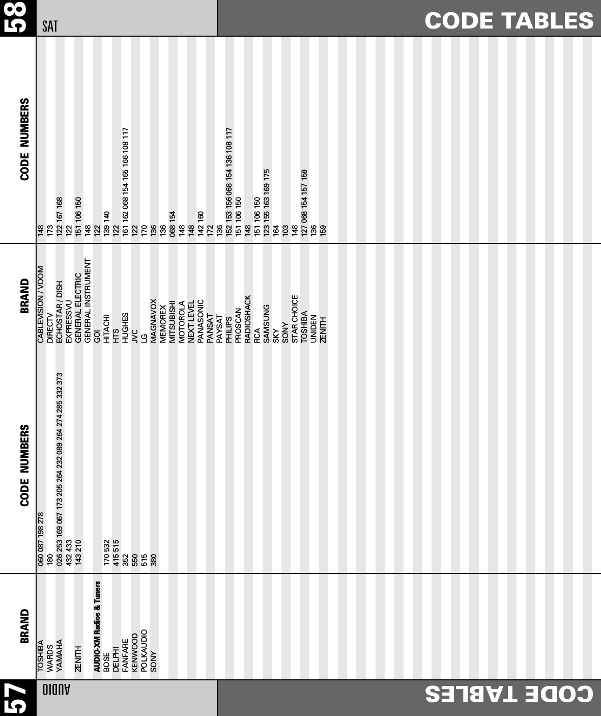 58CODE TABLESSATBRAND CODE  NUMBERS57 BRAND CODE  NUMBERSAUDIOCODE TABLESTOSHIBA                  060 087 198 278WARDS 180YAMAHA                   026 253 169 067 173 205 264 232 089 264 274 285 332 373 432 433ZENITH                   143 210AUDIO-XM Radios &amp; TunersBOSE 170 532DELPHI 415 515FANFARE 352KENWOOD 550POLKAUDIO 515SONY 380CABLEVISION / VOOM 148DIRECTV 173ECHOSTAR / DISH 122 167 168EXPRESSVU 122GENERAL ELECTRIC 151 106 150GENERAL INSTRUMENT 148GOI 122HITACHI 139 140HTS 122HUGHES 161 162 068 154 165 166 108 117JVC 122LG 170MAGNAVOX 136MEMOREX 136MITSUBISHI 068 154MOTOROLA 148NEXT LEVEL 148PANASONIC 142 160PANSAT 172PAYSAT 136PHILIPS 152 153 156 068 154 136 108 117PROSCAN 151 106 150RADIOSHACK 148RCA 151 106 150SAMSUNG 123 155 163 169 175SKY 164SONY 103STAR CHOICE 148TOSHIBA 127 068 154 157 158UNIDEN 136ZENITH 159