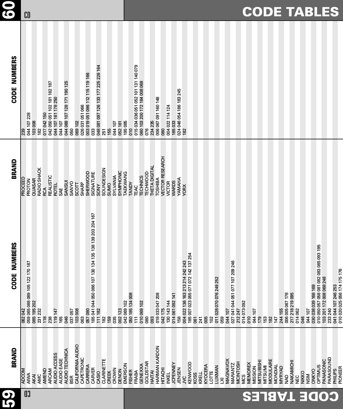 60CODE TABLESCDBRAND CODE  NUMBERS59 BRAND CODE  NUMBERSCDCODE TABLESADCOM                    062 042AIWA                     059 065 088 089 105 122 170 187AKAI                     085 195 202AMC                      231 232AMEND 118ARCAM                    238AUDIO ACCESS    119 147AUDIO EASE 165AUDIO TECHNICA           046BSR                      037 057CALIFORNIA AUDIO         103 008CAPETRONIC               063CARRERA                  057 080CARVER                   185 041 044 050 086 107 130 134 135 138 139 203 204 167CASIO                    111 182CLARINETTE               182CREEK 159CROWN                    035DENON                    002 123EMERSON                  042 069 102FISHER                   050 185 134 008FRABA                    111GENEXXA                  010 069 102GOLDSTAR                 080HAITAI                   093HARMAN KARDON            018 033 047 208HITACHI                  042 175INKEL                    130 143 144JCPENNEY                 014 061 092 141JENSEN                   158JVC                      004 022 136 163 213 214 242 243KENWOOD                  185 007 023 055 071 072 142 137 254KOSS                     061KRELL                    241KYOCERA                  005LOTTE                    102LUXMAN                   011 028 070 076 249 252LXI                      059MAGNAVOX                 044 107MARANTZ                  027 041 044 051 077 107 209 246MCINTOSH                 212 247MCS                      014 073 092MEMOREX 010MISSION                  044 107MITSUBISHI                179MITSUMI                  153MODULAIRE                182MONDIAL                  147MYRYAD 244 155NAD                      006 005 067 178NAKAMICHI                217 218 219 095NEC                      014 062NIKKO                    046NSM                      044 107ONKYO                    030 038 039 168 169OPTIMUS                  010 050 057 058 081 082 083 085 093 195PANASONIC                103 201 172 008 068 248PARASOUND                233 240PHILIPS                  041 044 107 246 253PIONEER                  010 020 025 056 174 175 176PROCEED                  239PROTON                   044 107 228QUASAR                   103 008RADIO SHACK              182RCA                      017 042 150REALISTIC                042 050 051 102 181 182 187ROTEL                    044 107 161 178 250SAE                      044 107SANSUI                   044 069 107 128 171 190 125SANYO                    050SCOTT                    069 102SHARP                    026 031 051 066SHERWOOD                 003 019 051 096 112 115 119 166SIGNATURE                033SONY                     048 081 097 126 133 177 225 226 164SOUNDESIGN               251SUMO                     155SYLVANIA                 044 107SYMPHONIC                052 181TAEKWANG                 195 085TANDY 010TEAC                     015 034 036 051 052 101 131 140 079TECHNICS                 060 103 200 172 184 008 068TECHWOOD                 076THETA DIGITAL            234 235TOSHIBA                  006 067 091 160 148VECTOR RESEARCH          080VICTOR                   004 022 114 124WARDS                    185 033YAMAHA                   024 046 054 186 183 245YORX                     182