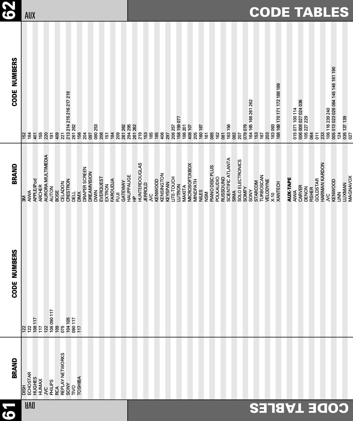 62CODE TABLESAUXBRAND CODE  NUMBERS61 BRAND CODE  NUMBERSDVRCODE TABLESDISH 122ECHOSTAR 122HUGHES 108 117HUMAX 117JVC 122PHILIPS 108 090 117RCA 109REPLAY NETWORKS 075SONY 104 105TIVO 090 117TOSHIBA 1173M 152AIWA                     164APPLE/iPod 401ARCHER 155AURORA MULTIMEDIA 220AUTON 191BOSE 409CELADON 221CRESTRON 213 214 215 216 217 218DELL 261 262DMX 156DRAPER SCREEN 204DREAMVISION 097DWIN 080 253EVERQUEST 206EXTRON 151FAROUDJA 184FUJI 209GATEWAY 261 262HAUPPAUGE 294 295HP 261 262HUNTERDOUGLAS 219JERROLD 153JVC                      185KENWOOD                  185KENSINGTON 406KEYSPAN 297LITE-TOUCH 208 257LUTRON 158 159 077MAKITA 186 201MICROSOFT/XBOX 408 107MINDPATH 205NILES 160 187NSM 161PIANO DISC PLUS 085POLKAUDIO 162RUSSOUND 081SCIENTIFIC ATLANTA 163 156SIMA 082SOLO ELECTRONICS 207SOMFY 078 079SONY                     164 165 166 261 262STARCOM 153TURBOSCAN 167VELODYNE 203X-10 183 093XANTECH 168 169 170 171 172 188 189AUX-TAPEAIWA 015 071 100 114CARVER 006 008 027 024 036DENON 105 227 229FISHER 064GOLDSTAR 011HARMAN KARDON 233JVC 106 116 239 240KENWOOD 005 013 023 026 064 145 146 181 190LINN 124LUXMAN 035 137 139MAGNAVOX 027