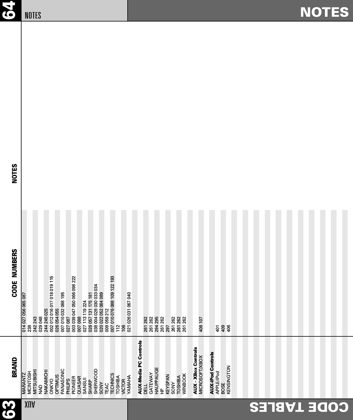 63 BRAND CODE  NUMBERS 64NOTESAUXMARANTZ 014 027 056 065 087MCINTOSH 238MITSUBISHI 242 243NAD 029 048NAKAMICHI 244 245 025ONKYO 002 012 016 017 018 019 115OPTIMUS 026 054 055PANASONIC 007 010 032 088 195PHILIPS 027 087PIONEER 003 039 047 050 066 098 222QUASAR 007 088SANSUI 027 113 119 224SHARP 026 057 131 175 181SHERWOOD 038 004 028 030 033 034SONY 020 022 052 084 089TEAC 009 059 212TECHNICS 007 010 076 088 109 122 193TOSHIBA 112VICTOR 106YAMAHA 021 026 031 067 040AUX-Media PC Controls DELL 261 262GATEWAY 261 262HAUPPAUGE 294 295HP 261 262KEYSPAN 297SONY                     261 262TOSHIBA 261 262WINBOOK 261 262AUX - XBox ControlsMICROSOFT/XBOX 408 107AUX-iPod ControlsAPPLE/iPod 401BOSE 409KENSINGTON 406CODE TABLESNOTESNOTES