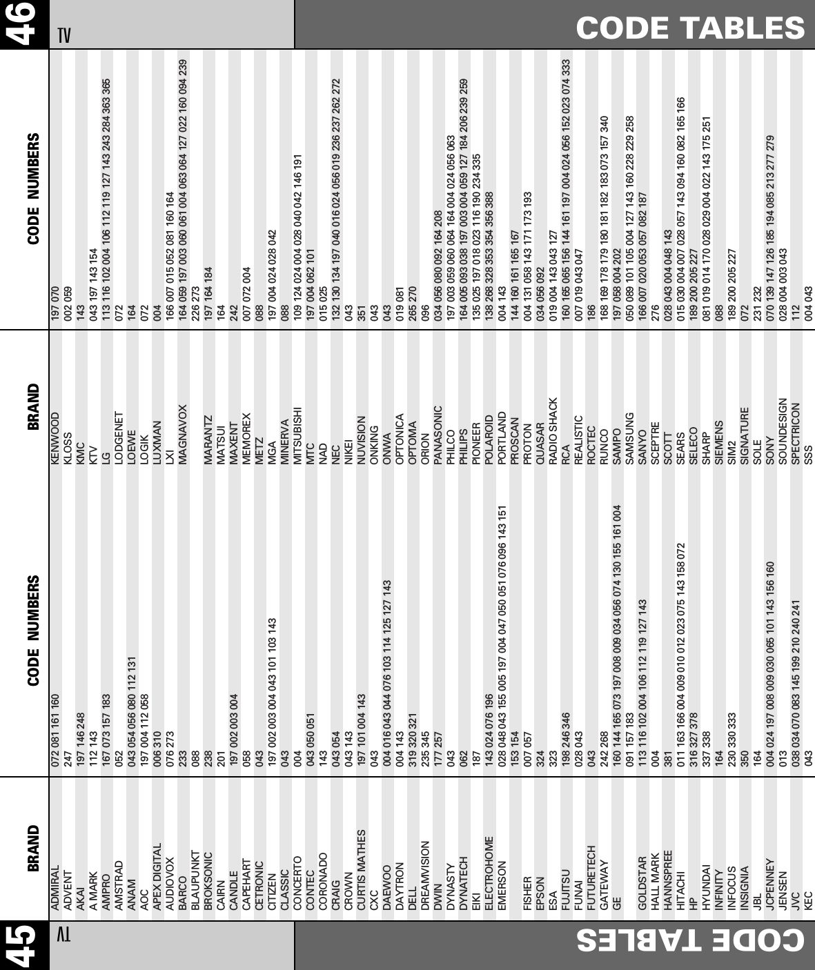 46CODE TABLESTVBRAND CODE  NUMBERS45 BRAND CODE  NUMBERSTVCODE TABLESADMIRAL                  072 081 161 160ADVENT 247AKAI                     197 146 248A MARK                    112 143AMPRO                    167 073 157 183AMSTRAD                  052ANAM                     043 054 056 080 112 131AOC                      197 004 112 058APEX DIGITAL 006 310AUDIOVOX 076 273BARCO 233BLAUPUNKT                088BROKSONIC 238CAIRN 201CANDLE                   197 002 003 004CAPEHART                 058CETRONIC                 043CITIZEN                  197 002 003 004 043 101 103 143CLASSIC                  043CONCERTO                 004CONTEC                   043 050 051CORONADO                 143CRAIG                    043 054CROWN                    043 143CURTIS MATHES            197 101 004 143CXC                      043DAEWOO                   004 016 043 044 076 103 114 125 127 143DAYTRON                  004 143DELL 319 320 321DREAMVISION 235 345DWIN                     177 257DYNASTY                  043DYNATECH                 062EIKI 187ELECTROHOME              143 024 076 196EMERSON                  028 048 043 155 005 197 004 047 050 051 076 096 143 151153 154FISHER                   007 057EPSON 324ESA 323FUJITSU 198 246 346FUNAI                    028 043FUTURETECH               043GATEWAY 242 268GE                       160 144 165 073 197 008 009 034 056 074 130 155 161 004091 157 183GOLDSTAR                 113 116 102 004 106 112 119 127 143HALL MARK                004HANNSPREE 381HITACHI                  011 163 166 004 009 010 012 023 075 143 158 072HP 316 327 378HYUNDAI 337 338INFINITY                 164INFOCUS 230 330 333INSIGNIA 350JBL                      164JCPENNEY                  004 024 197 008 009 030 065 101 143 156 160JENSEN                   013JVC                      038 034 070 083 145 199 210 240 241KEC                      043KENWOOD                  197 070KLOSS                    002 059KMC                      143KTV                      043 197 143 154LG 113 116 102 004 106 112 119 127 143 243 284 363 365LODGENET                 072LOEWE 164LOGIK                    072LUXMAN                   004LXI                      166 007 015 052 081 160 164MAGNAVOX                 164 059 197 003 060 061 004 063 064 127 022 160 094 239226 273MARANTZ                  197 164 184MATSUI                   164MAXENT 242MEMOREX                  007 072 004METZ                     088MGA                      197 004 024 028 042MINERVA                  088MITSUBISHI               109 124 024 004 028 040 042 146 191MTC                      197 004 062 101NAD                      015 025NEC                      132 130 134 197 040 016 024 056 019 236 237 262 272NIKEI                    043NUVISION 351ONKING                   043ONWA                     043OPTONICA                 019 081OPTOMA 265 270ORION 096PANASONIC                034 056 080 092 164 208PHILCO                   197 003 059 060 064 164 004 024 056 063PHILIPS                  164 005 093 038 197 003 004 059 127 184 206 239 259PIONEER                  135 025 197 018 023 116 190 234 335POLAROID 138 268 328 353 354 356 388PORTLAND                 004 143PROSCAN                  144 160 161 165 167PROTON                   004 131 058 143 171 173 193QUASAR                   034 056 092RADIO SHACK              019 004 143 043 127RCA                      160 165 065 156 144 161 197 004 024 056 152 023 074 333REALISTIC                007 019 043 047ROCTEC 186RUNCO                    168 169 178 179 180 181 182 183 073 157 340SAMPO                    197 058 004 202SAMSUNG                  050 089 101 105 004 127 143 160 228 229 258SANYO                    166 007 020 053 057 082 187SCEPTRE 276SCOTT                    028 043 004 048 143SEARS                    015 030 004 007 028 057 143 094 160 082 165 166SELECO 189 200 205 227SHARP                    081 019 014 170 028 029 004 022 143 175 251SIEMENS                  088SIM2 189 200 205 227SIGNATURE                072SOLE 231 232SONY                     070 139 147 126 185 194 085 213 277 279SOUNDESIGN               028 004 003 043SPECTRICON               112SSS                      004 043