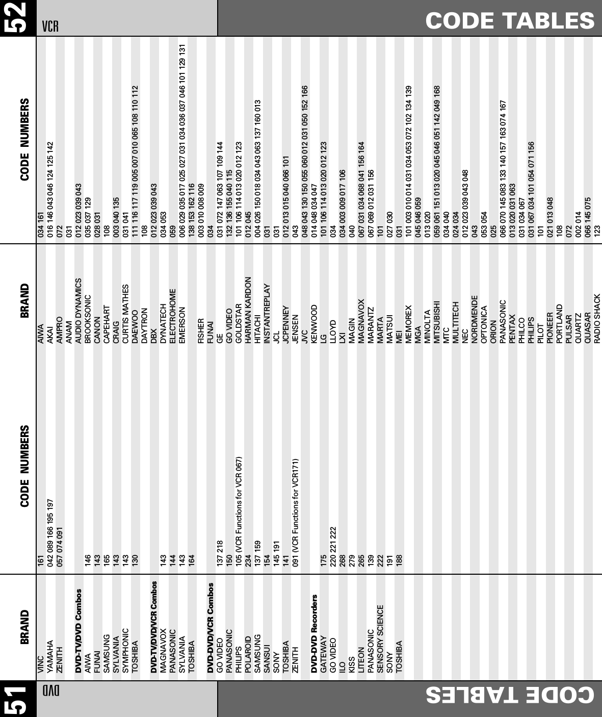 52CODE TABLESBRAND CODE  NUMBERS51 BRAND CODE  NUMBERSDVDCODE TABLESVINC 161YAMAHA 042 089 166 195 197ZENITH 057 074 091DVD-TV/DVD CombosAIWA 146FUNAI                    143SAMSUNG 165SYLVANIA 143SYMPHONIC 143TOSHIBA 130DVD-TV/DVD/VCR CombosMAGNAVOX 143PANASONIC 144SYLVANIA 143TOSHIBA 164DVD-DVD/VCR CombosGO VIDEO 137 218PANASONIC 150PHILIPS 105 (VCR Functions for VCR 067)POLAROID 234SAMSUNG 137 159SANSUI 154SONY 145 191TOSHIBA 141ZENITH 091 (VCR Functions for VCR171) DVD-DVD RecordersGATEWAY 175GO VIDEO 220 221 222ILO 268KISS 279LITEON 265PANASONIC 139SENSORY SCIENCE 222SONY 191TOSHIBA 188VCRAIWA                     034 161AKAI                     016 146 043 046 124 125 142AMPRO                    072ANAM                     031AUDIO DYNAMICS           012 023 039 043BROOKSONIC               035 037 129CANON                    028 031CAPEHART                 108CRAIG                    003 040 135CURTIS MATHES            031 041DAEWOO                   111 116 117 119 005 007 010 065 108 110 112DAYTRON                  108DBX                      012 023 039 043DYNATECH                 034 053ELECTROHOME              059EMERSON                  006 029 035 017 025 027 031 034 036 037 046 101 129 131 138 153 162 116FISHER                   003 010 008 009FUNAI                    034GE                       031 072 147 063 107 109 144GO VIDEO                 132 136 155 040 115GOLDSTAR                 101 106 114 013 020 012 123HARMAN KARDON            012 045HITACHI                  004 026 150 018 034 043 063 137 160 013INSTANTREPLAY            031JCL                      031JCPENNEY                  012 013 015 040 066 101JENSEN                   043JVC                      048 043 130 150 055 060 012 031 050 152 166KENWOOD                  014 048 034 047LG 101 106 114 013 020 012 123LLOYD                    034LXI                      034 003 009 017 106MAGIN                    040MAGNAVOX                 067 031 034 068 041 156 164MARANTZ                  067 069 012 031 156MARTA                    101MATSUI                   027 030MEI                      031MEMOREX                  101 003 010 014 031 034 053 072 102 134 139MGA                      045 046 059MINOLTA                  013 020MITSUBISHI               059 061 151 013 020 045 046 051 142 049 168MTC                      034 040MULTITECH                024 034NEC                      012 023 039 043 048NORDMENDE                043OPTONICA                 053 054ORION 025PANASONIC                066 070 145 083 133 140 157 163 074 167PENTAX                   013 020 031 063PHILCO                   031 034 067PHILIPS                  031 067 034 101 054 071 156PILOT                    101PIONEER                  021 013 048PORTLAND                 108PULSAR                   072QUARTZ                   002 014QUASAR                   066 145 075RADIO SHACK              123