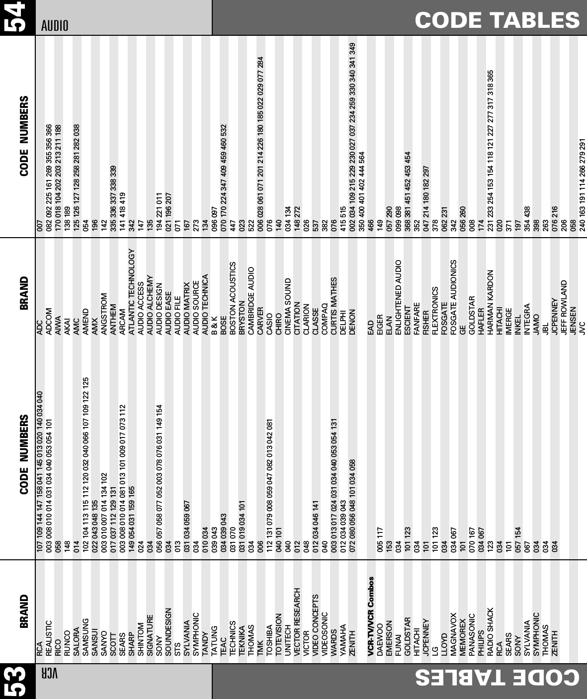 54CODE TABLESBRAND CODE  NUMBERS53 BRAND CODE  NUMBERSVCRCODE TABLESRCA                      107 109 144 147 158 041 145 013 020 140 034 040REALISTIC                003 008 010 014 031 034 040 053 054 101RICO                     058RUNCO                    148SALORA                   014SAMSUNG                  102 104 113 115 112 120 032 040 066 107 109 122 125SANSUI                   022 043 048 135SANYO                    003 010 007 014 134 102SCOTT                    017 037 112 129 131SEARS                    003 008 010 014 081 013 101 009 017 073 112SHARP                    149 054 031 159 165SHINTOM                  024SIGNATURE                034SONY                     056 057 058 077 052 003 078 076 031 149 154SOUNDESIGN               034STS                      013SYLVANIA                 031 034 059 067SYMPHONIC                034TANDY                    010 034TATUNG                   039 043TEAC                     034 039 043TECHNICS                 031 070TEKNIKA                  031 019 034 101THOMAS                   034TMK                      006TOSHIBA                  112 131 079 008 059 047 082 013 042 081TOTEVISION               040 101UNITECH                  040VECTOR RESEARCH          012VICTOR                   048VIDEO CONCEPTS           012 034 046 141VIDEOSONIC               040WARDS                    003 013 017 024 031 034 040 053 054 131YAMAHA                   012 034 039 043ZENITH                   072 080 056 048 101 034 058VCR-TV/VCR CombosDAEWOO                   005 117EMERSON                  153FUNAI                    034GOLDSTAR                 101 123HITACHI                  034JCPENNEY                  101LG 101 123LLOYD                    034MAGNAVOX                 034 067MEMOREX                  101PANASONIC                070 167PHILIPS                  034 067RADIO SHACK              123RCA                      034SEARS                    101SONY                     057 154SYLVANIA                 067SYMPHONIC                034THOMAS                   034ZENITH                   034AUDIOADC                      007ADCOM                    082 092 225 161 269 355 356 366AIWA                     170 018 104 202 203 213 211 188AKAI                     138 189AMC                      125 126 127 128 258 281 282 038AMEND 054AMX 196ANGSTROM                 142ANTHEM 335 336 337 338 339ARCAM                    141 418 419ATLANTIC TECHNOLOGY 342AUDIO ACCESS             147AUDIO ALCHEMY            135AUDIO DESIGN             194 221 011AUDIO EASE 021 196 207AUDIO FILE                071AUDIO MATRIX             167AUDIO SOURCE 273AUDIO TECHNICA 134B &amp; K                    096 097BOSE                     070 170 224 347 409 459 460 532BOSTON ACOUSTICS 447BRYSTON 023CAMBRIDGE AUDIO 522CARVER                   006 028 061 071 201 214 226 180 185 022 029 077 284CASIO                    076CHIRO                    140CINEMA SOUND             034 134CITATION                 148 272CLARION 026CLASSE 537COMPAQ 382CURTIS MATHES            076DELPHI 415 515DENON                    002 034 109 215 229 230 027 037 234 259 330 340 341 349 350 400 401 402 444 564EAD 466EIGER 149ELAN 057 290ENLIGHTENED AUDIO        099 098ESCIENT 368 381 451 452 453 454FANFARE 352FISHER                   047 214 180 182 297FLEXTRONICS 378FOSGATE                  062 231FOSGATE AUDIONICS 342GE                       056 260GOLDSTAR                 008HAFLER 174HARMAN KARDON            231 233 254 153 154 118 121 227 277 317 318 365HITACHI                  020IMERGE 371INKEL                    197INTEGRA 354 438JAMO 398JBL 263JCPENNEY                 076 216JEFF ROWLAND 206JENSEN                   058JVC                      240 163 191 114 266 279 291