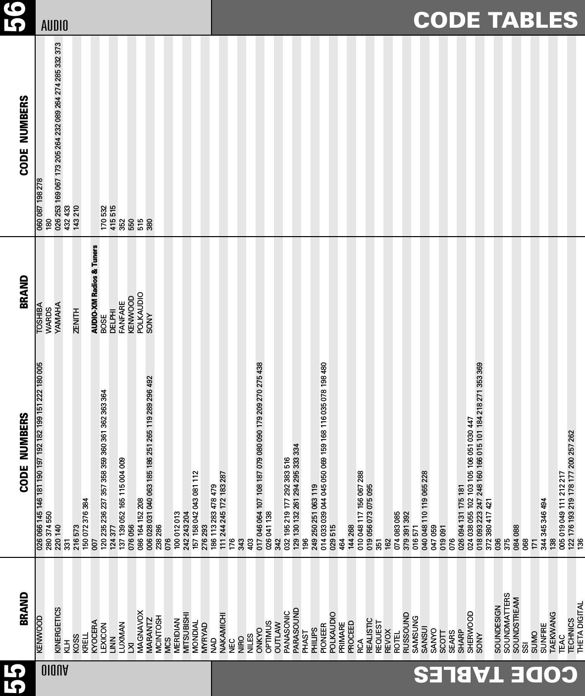 56CODE TABLESBRAND CODE  NUMBERS55 BRAND CODE  NUMBERSAUDIOCODE TABLESKENWOOD                  026 066 145 146 181 190 197 192 182 199 151 222 180 005 280 374 550KINERGETICS 220 140KLH 331KOSS 216 573KRELL                    150 072 376 384KYOCERA                  007LEXICON                  120 235 236 237 357 358 359 360 361 362 363 364LINN                     124 377LUXMAN                   137 139 052 165 115 004 009LXI                      076 056MAGNAVOX                 086 164 152 208MARANTZ                  006 028 031 040 063 185 186 251 265 119 289 296 492MCINTOSH                 238 286MCS                      076MERIDIAN                 100 012 013MITSUBISHI               242 243 204MONDIAL                  157 158 042 043 081 112MYRYAD 276 293NAD 186 113 283 478 479NAKAMICHI                111 244 245 172 183 287NEC                      176NIRO 343NILES 403ONKYO                    017 046 064 107 108 187 079 080 090 179 209 270 275 438OPTIMUS                  026 041 138OUTLAW 342PANASONIC                032 195 219 177 292 383 516PARASOUND                129 130 132 261 294 295 333 334PHAST 196PHILIPS                  249 250 251 063 119PIONEER                  014 033 039 044 045 050 069 159 168 116 035 078 198 480POLKAUDIO 029 515PRIMARE 464PROCEED                  144 268RCA                      010 048 117 156 067 288REALISTIC                019 056 073 075 095REQUEST 351REVOX 162ROTEL                    074 083 085RUSSOUND 379 391 392SAMSUNG                  016 571SANSUI                   040 048 110 119 065 228SANYO                    047 059SCOTT                    019 091SEARS                    076SHARP                    026 094 131 175 181SHERWOOD                 024 038 055 102 103 105 106 051 030 447SONY                     018 093 223 247 248 160 166 015 101 184 218 271 353 369 372 380 417 421SOUNDESIGN               036SOUNDMATTERS 375SOUNDSTREAM 084 088SSI                      068SUMO                     171SUNFIRE 344 345 346 494TAEKWANG                 138TEAC                     005 019 049 111 212 217TECHNICS                 122 176 193 219 178 177 200 257 262THETA DIGITAL            136TOSHIBA                  060 087 198 278WARDS 180YAMAHA                   026 253 169 067 173 205 264 232 089 264 274 285 332 373 432 433ZENITH                   143 210AUDIO-XM Radios &amp; TunersBOSE 170 532DELPHI 415 515FANFARE 352KENWOOD 550POLKAUDIO 515SONY 380AUDIO