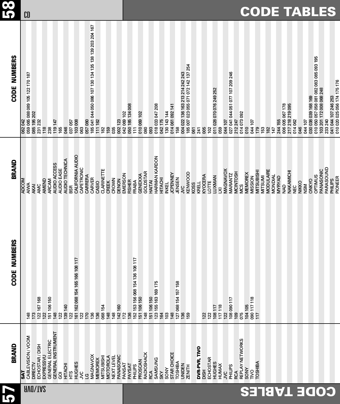 58CODE TABLESCDBRAND CODE  NUMBERS57 BRAND CODE  NUMBERSSAT/DVRCODE TABLESSATCABLEVISION / VOOM 148DIRECTV 173ECHOSTAR / DISH 122 167 168EXPRESSVU 122GENERAL ELECTRIC 151 106 150GENERAL INSTRUMENT 148GOI 122HITACHI 139 140HTS 122HUGHES 161 162 068 154 165 166 108 117JVC 122LG 170MAGNAVOX 136MEMOREX 136MITSUBISHI 068 154MOTOROLA 148NEXT LEVEL 148PANASONIC 142 160PANSAT 172PAYSAT 136PHILIPS 152 153 156 068 154 136 108 117PROSCAN 151 106 150RADIOSHACK 148RCA 151 106 150SAMSUNG 123 155 163 169 175SKY 164SONY 103STAR CHOICE 148TOSHIBA 127 068 154 157 158UNIDEN 136ZENITH 159DVR-PVR, TIVODISH 122ECHOSTAR 122HUGHES 108 117HUMAX 117 118JVC 122PHILIPS 108 090 117RCA 109REPLAY NETWORKS 075SONY 104 105TIVO 090 117 118TOSHIBA 117ADCOM                    062 042AIWA                     059 065 088 089 105 122 170 187AKAI                     085 195 202AMC                      231 232AMEND 118ARCAM                    238AUDIO ACCESS    119 147AUDIO EASE 165AUDIO TECHNICA           046BSR                      037 057CALIFORNIA AUDIO         103 008CAPETRONIC               063CARRERA                  057 080CARVER                   185 041 044 050 086 107 130 134 135 138 139 203 204 167CASIO                    111 182CLARINETTE               182CREEK 159CROWN                    035DENON                    002 123EMERSON                  042 069 102FISHER                   050 185 134 008FRABA                    111GENEXXA                  010 069 102GOLDSTAR                 080HAITAI                   093HARMAN KARDON            018 033 047 208HITACHI                  042 175INKEL                    130 143 144JCPENNEY                 014 061 092 141JENSEN                   158JVC                      004 022 136 163 213 214 242 243KENWOOD                  185 007 023 055 071 072 142 137 254KOSS                     061KRELL                    241KYOCERA                  005LOTTE                    102LUXMAN                   011 028 070 076 249 252LXI                      059MAGNAVOX                 044 107MARANTZ                  027 041 044 051 077 107 209 246MCINTOSH                 212 247MCS                      014 073 092MEMOREX 010MISSION                  044 107MITSUBISHI                179MITSUMI                  153MODULAIRE                182MONDIAL                  147MYRYAD 244 155NAD                      006 005 067 178NAKAMICHI                217 218 219 095NEC                      014 062NIKKO                    046NSM                      044 107ONKYO                    030 038 039 168 169OPTIMUS                  010 050 057 058 081 082 083 085 093 195PANASONIC                103 201 172 008 068 248PARASOUND                233 240PHILIPS                  041 044 107 246 253PIONEER                  010 020 025 056 174 175 176