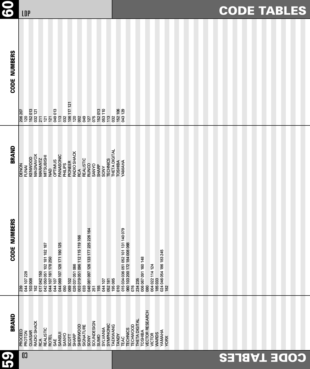 60CODE TABLESBRAND CODE  NUMBERS59 BRAND CODE  NUMBERSCDCODE TABLESPROCEED                  239PROTON                   044 107 228QUASAR                   103 008RADIO SHACK              182RCA                      017 042 150REALISTIC                042 050 051 102 181 182 187ROTEL                    044 107 161 178 250SAE                      044 107SANSUI                   044 069 107 128 171 190 125SANYO                    050SCOTT                    069 102SHARP                    026 031 051 066SHERWOOD                 003 019 051 096 112 115 119 166SIGNATURE                033SONY                     048 081 097 126 133 177 225 226 164SOUNDESIGN               251SUMO                     155SYLVANIA                 044 107SYMPHONIC                052 181TAEKWANG                 195 085TANDY 010TEAC                     015 034 036 051 052 101 131 140 079TECHNICS                 060 103 200 172 184 008 068TECHWOOD                 076THETA DIGITAL            234 235TOSHIBA                  006 067 091 160 148VECTOR RESEARCH          080VICTOR                   004 022 114 124WARDS                    185 033YAMAHA                   024 046 054 186 183 245YORX                     182LDPDENON 206 207FUNAI 120KENWOOD 152 013MAGNAVOX 032 121MARANTZ 211MITSUBISHI 121NAD 121OPTIMUS 049 013PANASONIC 113PHILIPS 032PIONEER 106 117 121RADIO SHACK 120RCA 002REALISTIC 049RUNCO 127SANYO 075SHARP 152 013SONY 053 110TECHNICS 113THETA DIGITAL 032TOSHIBA 152 106YAMAHA 043 129