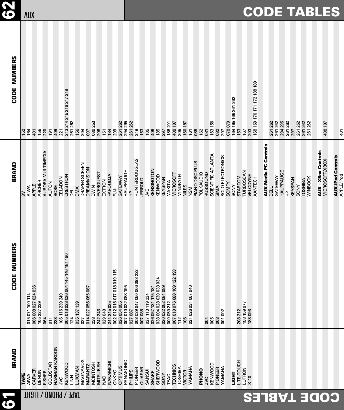 62CODE TABLESBRAND CODE  NUMBERS61 BRAND CODE  NUMBERSTAPE / PHONO / LIGHTCODE TABLESTAPEAIWA 015 071 100 114CARVER 006 008 027 024 036DENON 105 227 229FISHER 064GOLDSTAR 011HARMAN KARDON 233JVC 106 116 239 240KENWOOD 005 013 023 026 064 145 146 181 190LINN 124LUXMAN 035 137 139MAGNAVOX 027MARANTZ 014 027 056 065 087MCINTOSH 238MITSUBISHI 242 243NAD 029 048NAKAMICHI 244 245 025ONKYO 002 012 016 017 018 019 115OPTIMUS 026 054 055PANASONIC 007 010 032 088 195PHILIPS 027 087PIONEER 003 039 047 050 066 098 222QUASAR 007 088SANSUI 027 113 119 224SHARP 026 057 131 175 181SHERWOOD 038 004 028 030 033 034SONY 020 022 052 084 089TEAC 009 059 212TECHNICS 007 010 076 088 109 122 193TOSHIBA 112VICTOR 106YAMAHA 021 026 031 067 040PHONOJVC 004KENWOOD 005PIONEER 003YAMAHA 001 002LIGHTLITE-TOUCH 208 212LUTRON 158 159 077X-10 183 0933M 152AIWA                     164APPLE 401ARCHER 155AURORA MULTIMEDIA 220AUTON 191BOSE 409CELADON 221CRESTRON 213 214 215 216 217 218DELL 261 262DMX 156DRAPER SCREEN 204DREAMVISION 097DWIN 080 253EVERQUEST 206EXTRON 151FAROUDJA 184FUJI 209GATEWAY 261 262HAUPPAUGE 294 295HP 261 262HUNTERDOUGLAS 219JERROLD 153JVC                      185KENSINGTON 406KENWOOD                  185KEYSPAN 297MAKITA 186 201MICROSOFT 408 107MINDPATH 205NILES 160 187NSM 161PIANO DISC PLUS 085POLKAUDIO 162RUSSOUND 081SCIENTIFIC ATLANTA 163 156SIMA 082SOLO ELECTRONICS 207SOMFY 078 079SONY                     164 165 166 261 262STARCOM 153TURBOSCAN 167VELODYNE 203XANTECH 168 169 170 171 172 188 189AUX-Media PC Controls DELL 261 262GATEWAY 261 262HAUPPAUGE 294 295HP 261 262KEYSPAN 297SONY                     261 262TOSHIBA 261 262WINBOOK 261 262AUX - XBox ControlsMICROSOFT/XBOX 408 107AUX-iPod ControlsAPPLE/iPod 401AUX