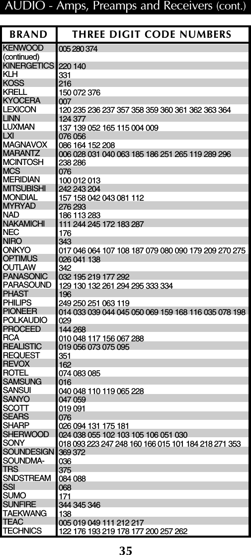 35KENWOOD(continued)KINERGETICSKLHKOSSKRELL                KYOCERA         LEXICON           LINN                   LUXMAN            LXI                     MAGNAVOX      MARANTZ          MCINTOSH        MCS                   MERIDIAN          MITSUBISHI       MONDIAL           MYRYADNADNAKAMICHI       NEC                    NIROONKYO              OPTIMUS           OUTLAWPANASONIC      PARASOUND    PHASTPHILIPS              PIONEER           POLKAUDIOPROCEED         RCA                    REALISTIC         REQUESTREVOXROTEL               SAMSUNG         SANSUI              SANYO              SCOTT               SEARS               SHARP               SHERWOOD     SONY                 SOUNDESIGN   SOUNDMA-TRSSNDSTREAMSSI                     SUMO                SUNFIRETAEKWANG      TEAC                  TECHNICS         005 280 374220 140331216150 072 376007120 235 236 237 357 358 359 360 361 362 363 364124 377137 139 052 165 115 004 009076 056086 164 152 208006 028 031 040 063 185 186 251 265 119 289 296238 286076100 012 013242 243 204157 158 042 043 081 112276 293186 113 283111 244 245 172 183 287176343017 046 064 107 108 187 079 080 090 179 209 270 275026 041 138342032 195 219 177 292129 130 132 261 294 295 333 334196249 250 251 063 119014 033 039 044 045 050 069 159 168 116 035 078 198029144 268010 048 117 156 067 288019 056 073 075 095351162074 083 085016040 048 110 119 065 228047 059019 091076026 094 131 175 181024 038 055 102 103 105 106 051 030018 093 223 247 248 160 166 015 101 184 218 271 353369 372036375084 088068171344 345 346138005 019 049 111 212 217122 176 193 219 178 177 200 257 262BRAND THREE DIGIT CODE NUMBERSAUDIO - Amps, Preamps and Receivers (cont.)  