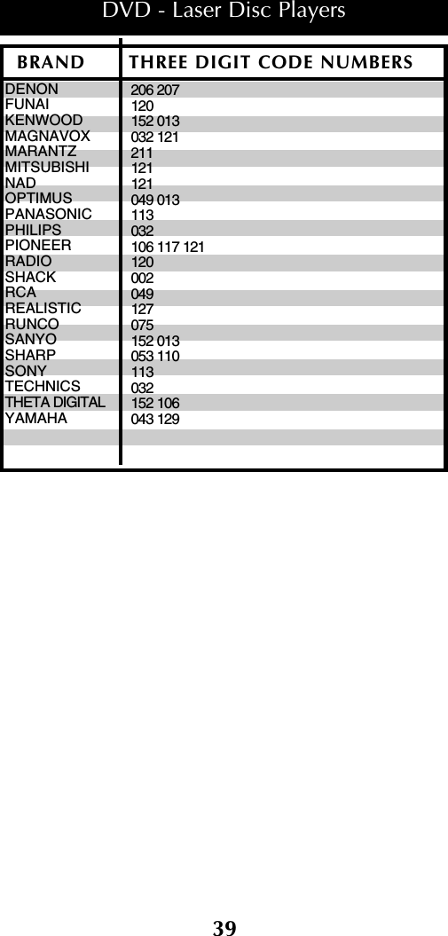 39DENONFUNAIKENWOODMAGNAVOXMARANTZMITSUBISHINADOPTIMUSPANASONICPHILIPSPIONEERRADIOSHACKRCAREALISTICRUNCOSANYOSHARPSONYTECHNICSTHETA DIGITALYAMAHA206 207120152 013032 121211121121049 013113032106 117 121120002049127075152 013053 110113032152 106043 129BRAND THREE DIGIT CODE NUMBERSDVD - Laser Disc Players