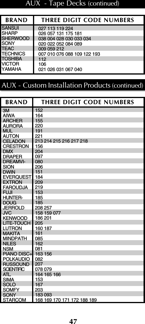 47SANSUISHARPSHERWOODSONYTEACTECHNICSTOSHIBAVICTORYAMAHA027 113 119 224026 057 131 175 181038 004 028 030 033 034020 022 052 084 089009 059 212007 010 076 088 109 122 193112106021 026 031 067 0403MAIWA                ARCHERAURORAMULAUTONCELADONCRESTRONDMXDRAPER DREAMVI-SIONDWINEVERQUESTEXTRONFAROUDJAFUJIHUNTER-DOUGJERROLDJVC                  KENWOOD      LITE-TOUCHLUTRONMAKITAMINDPATHNILESNSMPIANO DISC+POLKAUDIORUSSOUNDSCIENTIFICATL.SIMASOLO SOMFYSONY               STARCOM152164155220191221213 214 215 216 217 218156204097080206151184209219153185185208 257158 159 077186 201205160 187161085162081163 156082207078 079164 165 166153167203183 093168 169 170 171 172 188 189BRAND THREE DIGIT CODE NUMBERSAUX  - Tape Decks (continued)BRAND THREE DIGIT CODE NUMBERSAUX - Custom Installation Products (continued)
