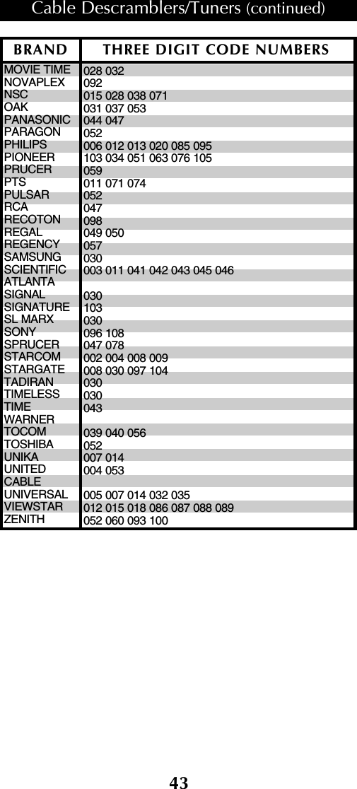 43MOVIE TIME    NOVAPLEXNSC                 OAK                 PANASONIC    PARAGON       PHILIPS            PIONEER         PRUCER          PTS                  PULSAR           RCA                 RECOTONREGAL             REGENCY        SAMSUNG       SCIENTIFICATLANTA      SIGNAL            SIGNATURE     SL MARX         SONY               SPRUCER        STARCOM       STARGATE      TADIRAN          TIMELESSTIME WARNERTOCOM            TOSHIBA          UNIKA              UNITEDCABLE            UNIVERSAL     VIEWSTAR       ZENITH028 032092015 028 038 071031 037 053044 047052006 012 013 020 085 095103 034 051 063 076 105059011 071 074052047098049 050057030003 011 041 042 043 045 046030103030096 108047 078002 004 008 009008 030 097 104030030043039 040 056052007 014004 053005 007 014 032 035012 015 018 086 087 088 089052 060 093 100BRAND THREE DIGIT CODE NUMBERSCable Descramblers/Tuners (continued)