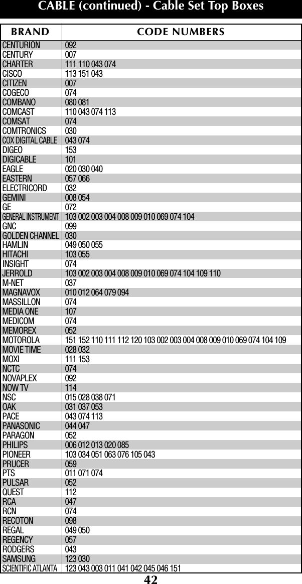 42BRAND CODE NUMBERSCABLE (continued) - Cable Set Top BoxesCENTURION 092CENTURY 007CHARTER 111 110 043 074CISCO 113 151 043CITIZEN 007COGECO 074COMBANO 080 081COMCAST 110 043 074 113COMSAT 074COMTRONICS 030COX DIGITAL CABLE043 074DIGEO 153DIGICABLE 101EAGLE 020 030 040EASTERN 057 066ELECTRICORD 032GEMINI 008 054GE 072GENERAL INSTRUMENT103 002 003 004 008 009 010 069 074 104GNC 099GOLDEN CHANNEL030HAMLIN 049 050 055HITACHI 103 055INSIGHT 074JERROLD 103 002 003 004 008 009 010 069 074 104 109 110M-NET 037MAGNAVOX 010 012 064 079 094MASSILLON 074MEDIA ONE 107MEDICOM 074MEMOREX 052MOTOROLA 151 152 110 111 112 120 103 002 003 004 008 009 010 069 074 104 109MOVIE TIME 028 032MOXI 111 153NCTC 074NOVAPLEX 092NOW TV 114NSC 015 028 038 071OAK 031 037 053PACE 043 074 113PANASONIC 044 047PARAGON 052PHILIPS 006 012 013 020 085PIONEER 103 034 051 063 076 105 043PRUCER 059PTS 011 071 074PULSAR 052QUEST 112RCA 047RCN 074RECOTON 098REGAL 049 050REGENCY 057RODGERS 043SAMSUNG 123 030SCIENTIFIC ATLANTA123 043 003 011 041 042 045 046 151