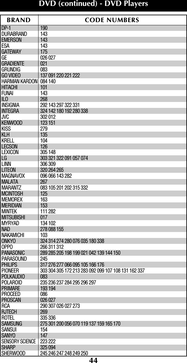 44BRAND CODE NUMBERSDVD (continued) - DVD Players DP-1 190DURABRAND 143EMERSON 143ESA 143GATEWAY 175GE 026 027GRADIENTE 021GRUNDIG 083GO VIDEO 137 091 220 221 222HARMAN KARDON 084 140HITACHI 101FUNAI 143ILO 268INSIGNIA 292 143 297 322 331INTEGRA 324 142 180 192 280 338JVC 302 012KENWOOD 123 151KISS 279KLH 135KRELL 104LECSON 126LEXICON 305 148LG 303 321 322 091 057 074LINN 306 309LITEON 320 264 265MAGNAVOX 096 066 143 282MALATA 267MARANTZ 083 105 201 202 315 332MCINTOSH 125MEMOREX 163MERIDIAN 153MINTEK 111 282MITSUBISHI 017MYRYAD 134 102NAD 278 088 155NAKAMICHI 103ONKYO 324 314 274 280 076 035 180 338OPPO 266 311 312PANASONIC 289 285 205 198 199 021 042 139 144 150PARASOUND 245PHILIPS 317 276 277 066 095 105 166 176PIONEER 303 304 305 172 213 283 092 099 107 108 131 162 337POLKAUDIO 083POLAROID 235 236 237 284 295 296 297PRIMARE 193 194PROCEED 086PROSCAN 026 027RCA 290 307 026 027 273RJTECH 269ROTEL 335 336SAMSUNG 275 301 200 056 070 119 137 159 165 170SANSUI 154SANYO 147SENSORY SCIENCE223 222SHARP 325 094SHERWOOD 245 246 247 248 249 250